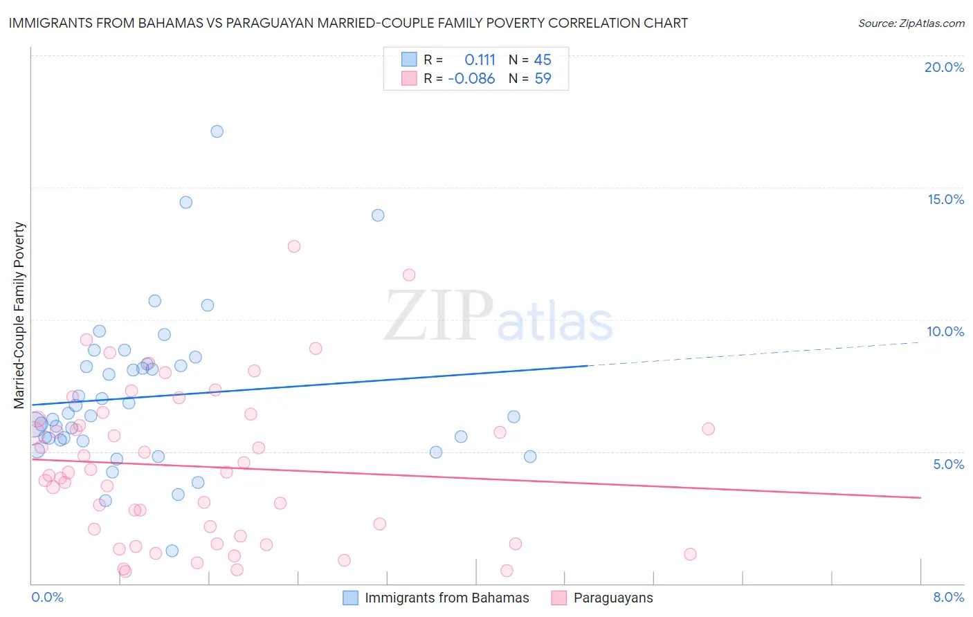 Immigrants from Bahamas vs Paraguayan Married-Couple Family Poverty