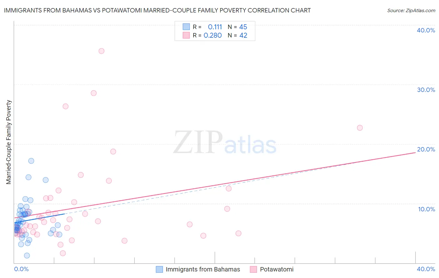 Immigrants from Bahamas vs Potawatomi Married-Couple Family Poverty