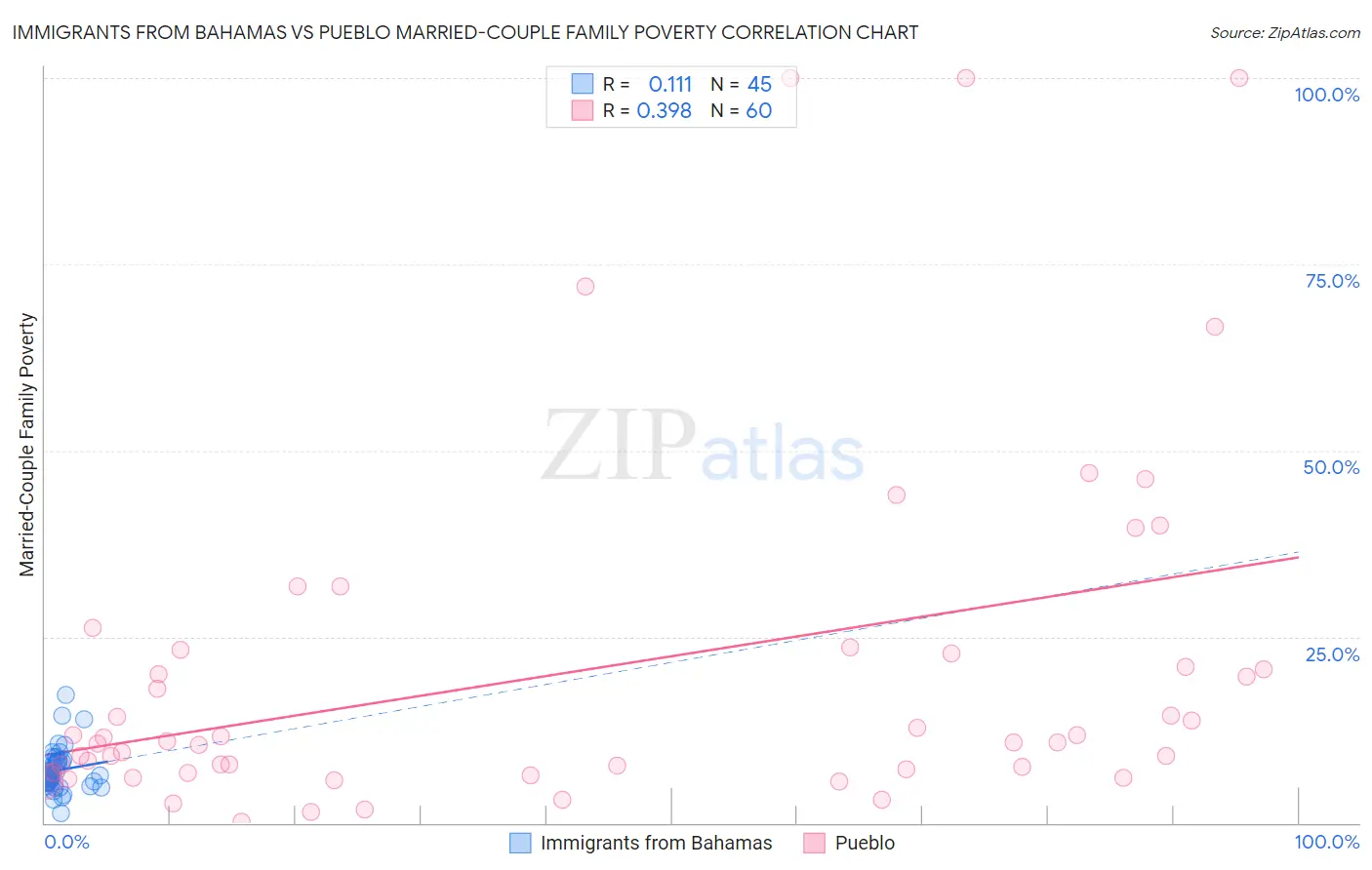 Immigrants from Bahamas vs Pueblo Married-Couple Family Poverty
