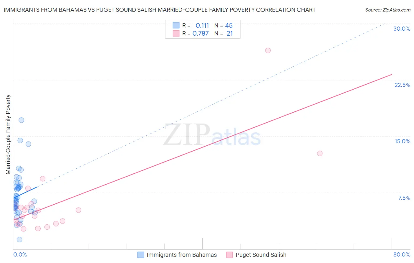 Immigrants from Bahamas vs Puget Sound Salish Married-Couple Family Poverty