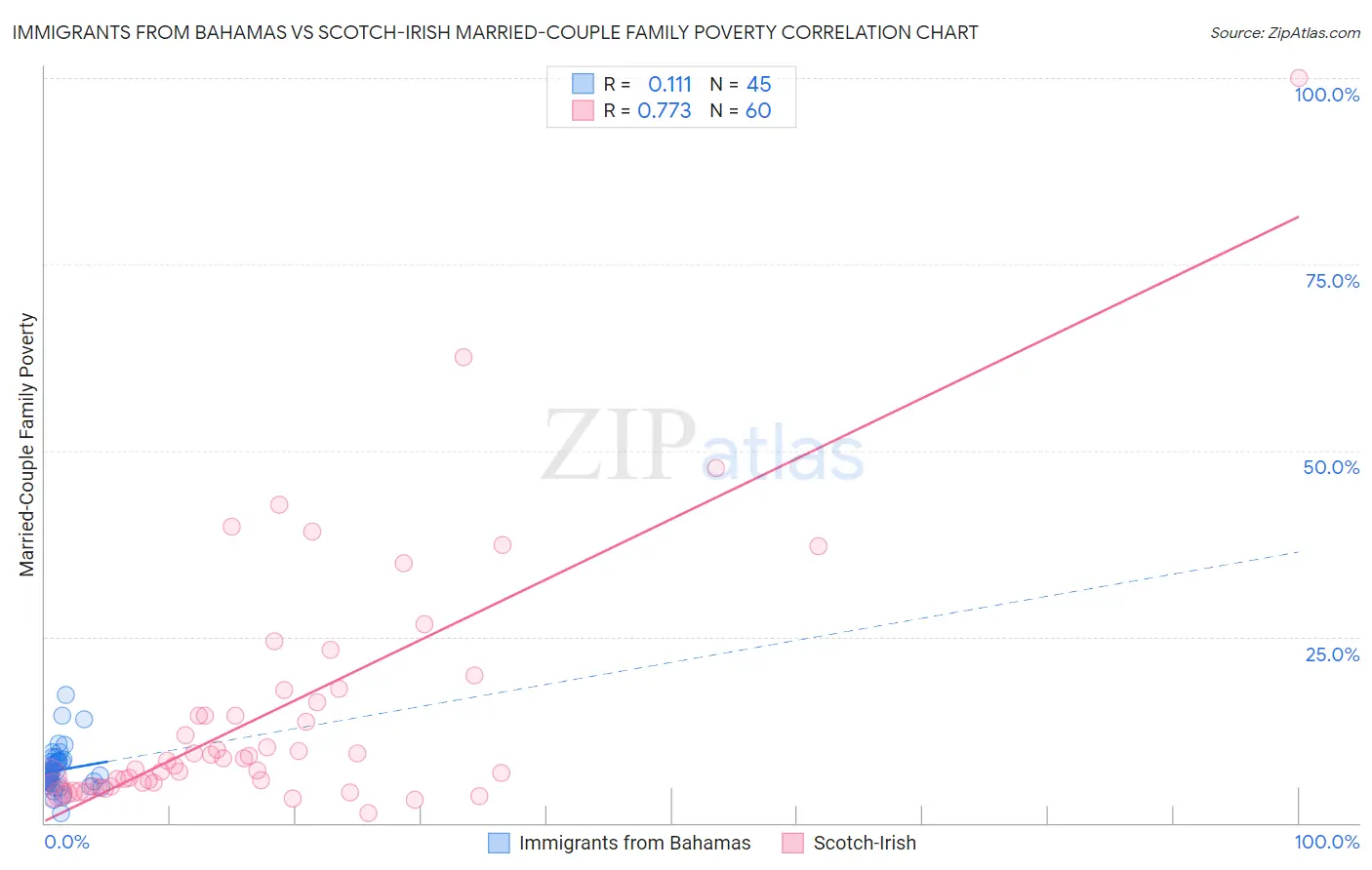 Immigrants from Bahamas vs Scotch-Irish Married-Couple Family Poverty