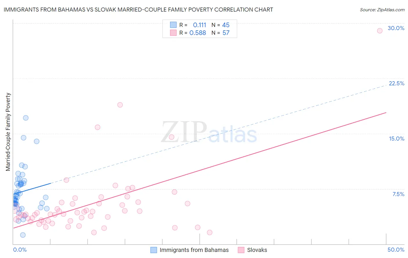 Immigrants from Bahamas vs Slovak Married-Couple Family Poverty