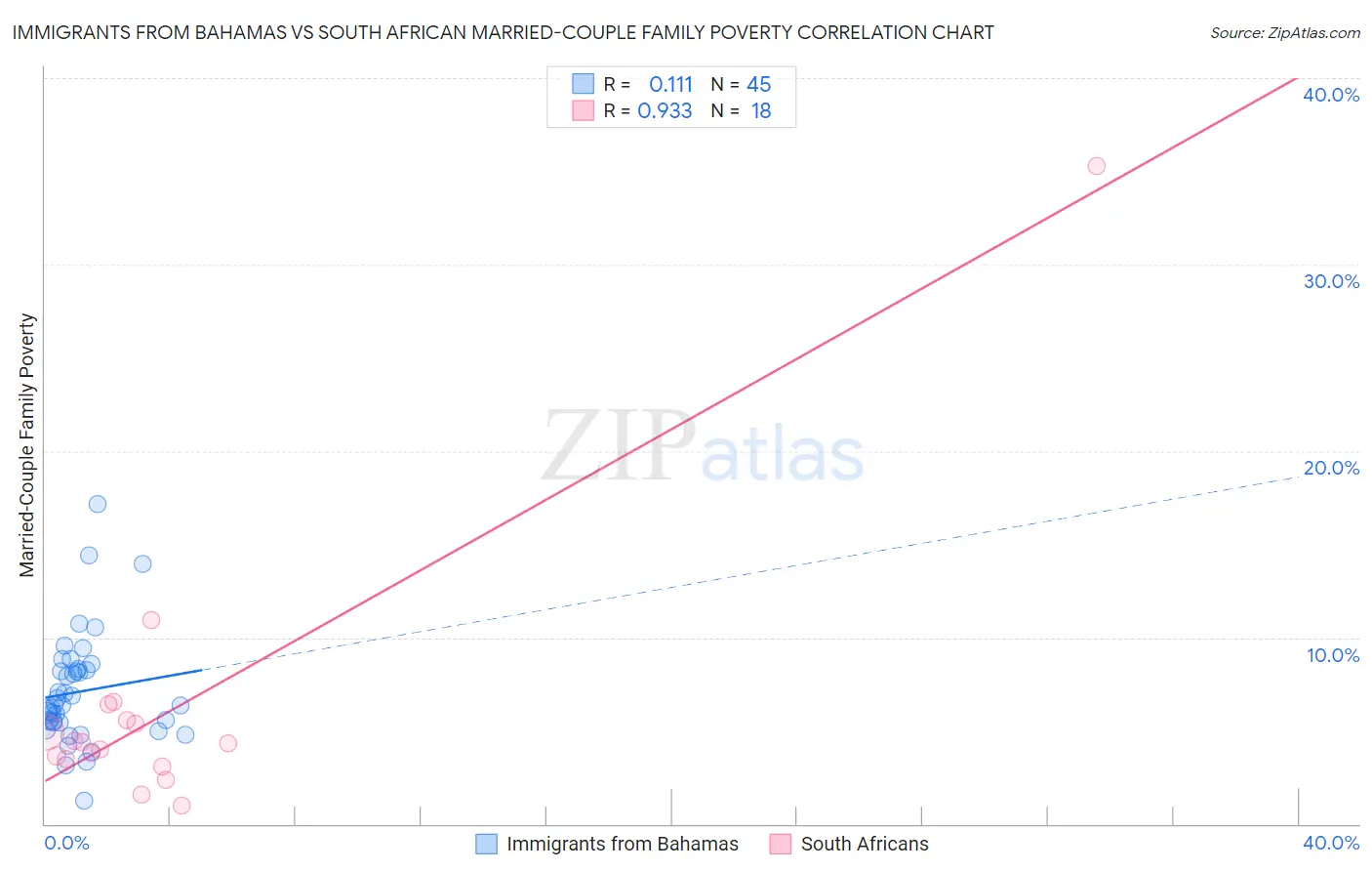 Immigrants from Bahamas vs South African Married-Couple Family Poverty