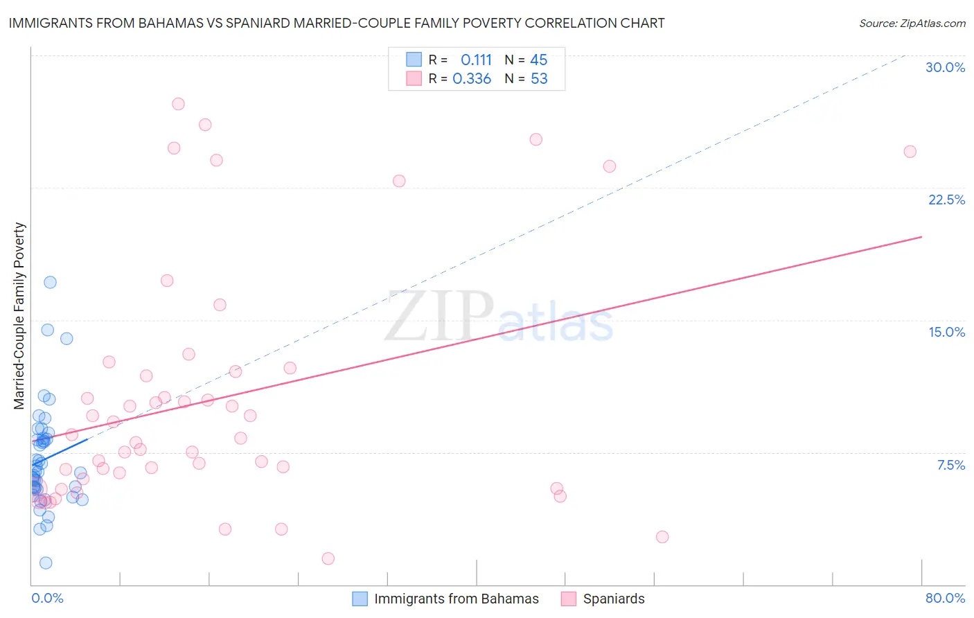 Immigrants from Bahamas vs Spaniard Married-Couple Family Poverty