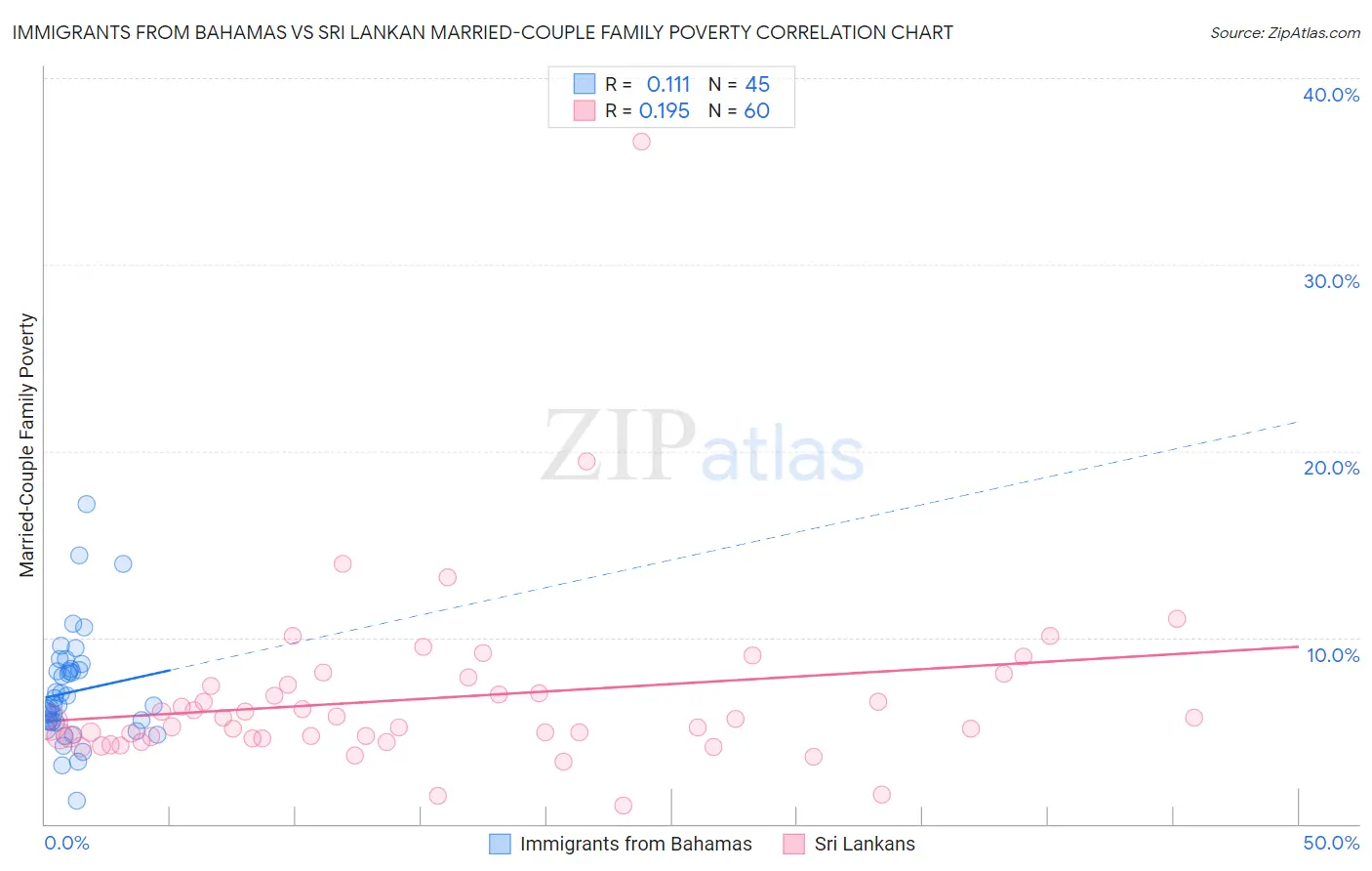 Immigrants from Bahamas vs Sri Lankan Married-Couple Family Poverty