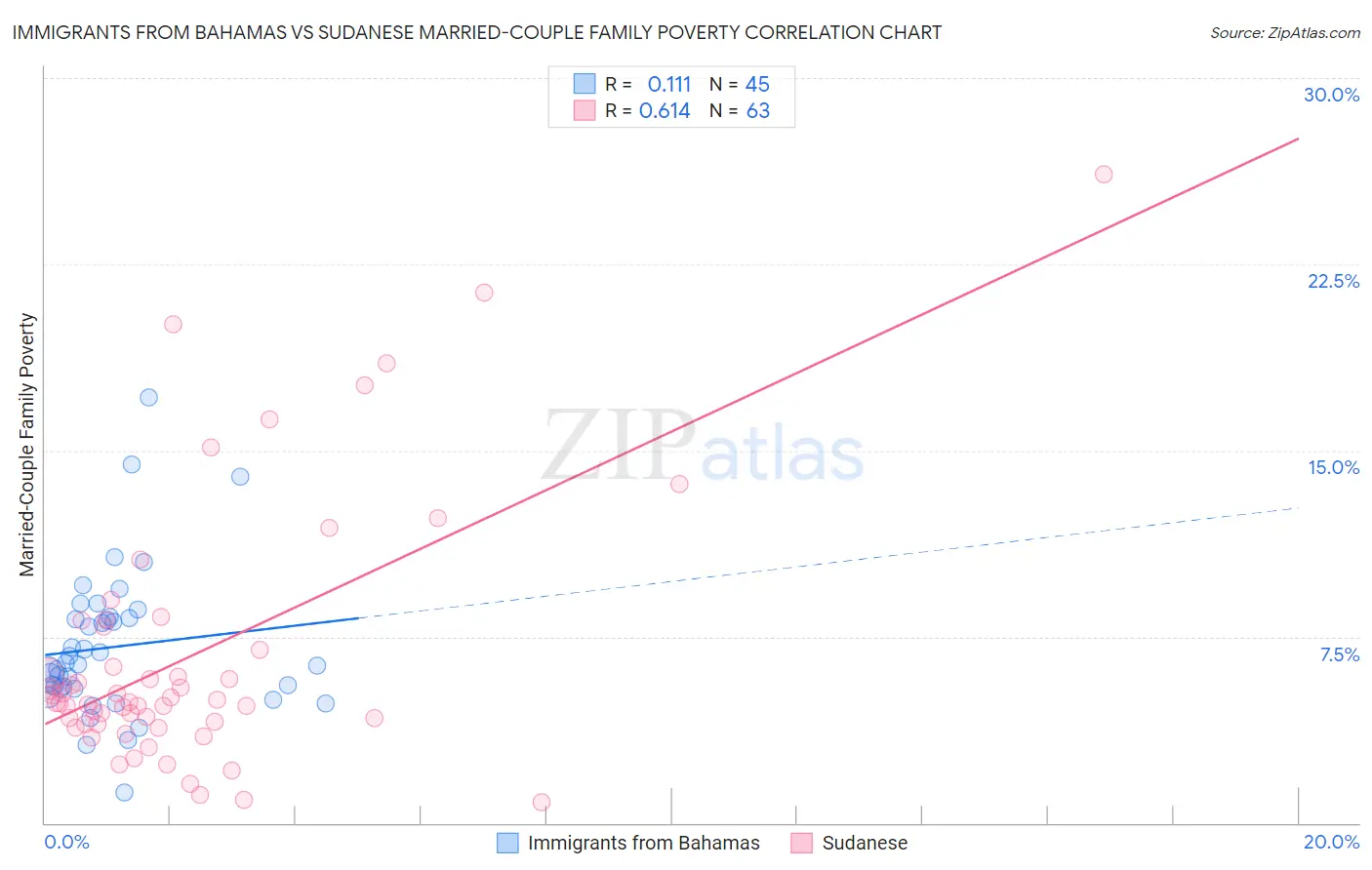Immigrants from Bahamas vs Sudanese Married-Couple Family Poverty