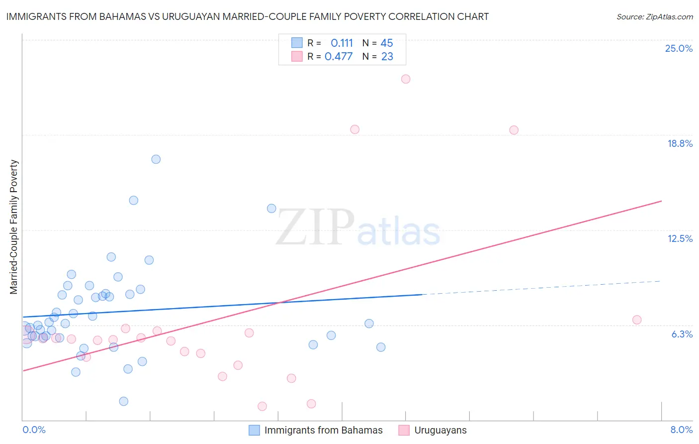 Immigrants from Bahamas vs Uruguayan Married-Couple Family Poverty