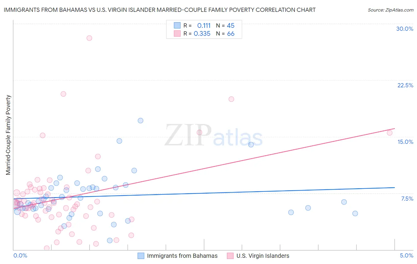 Immigrants from Bahamas vs U.S. Virgin Islander Married-Couple Family Poverty