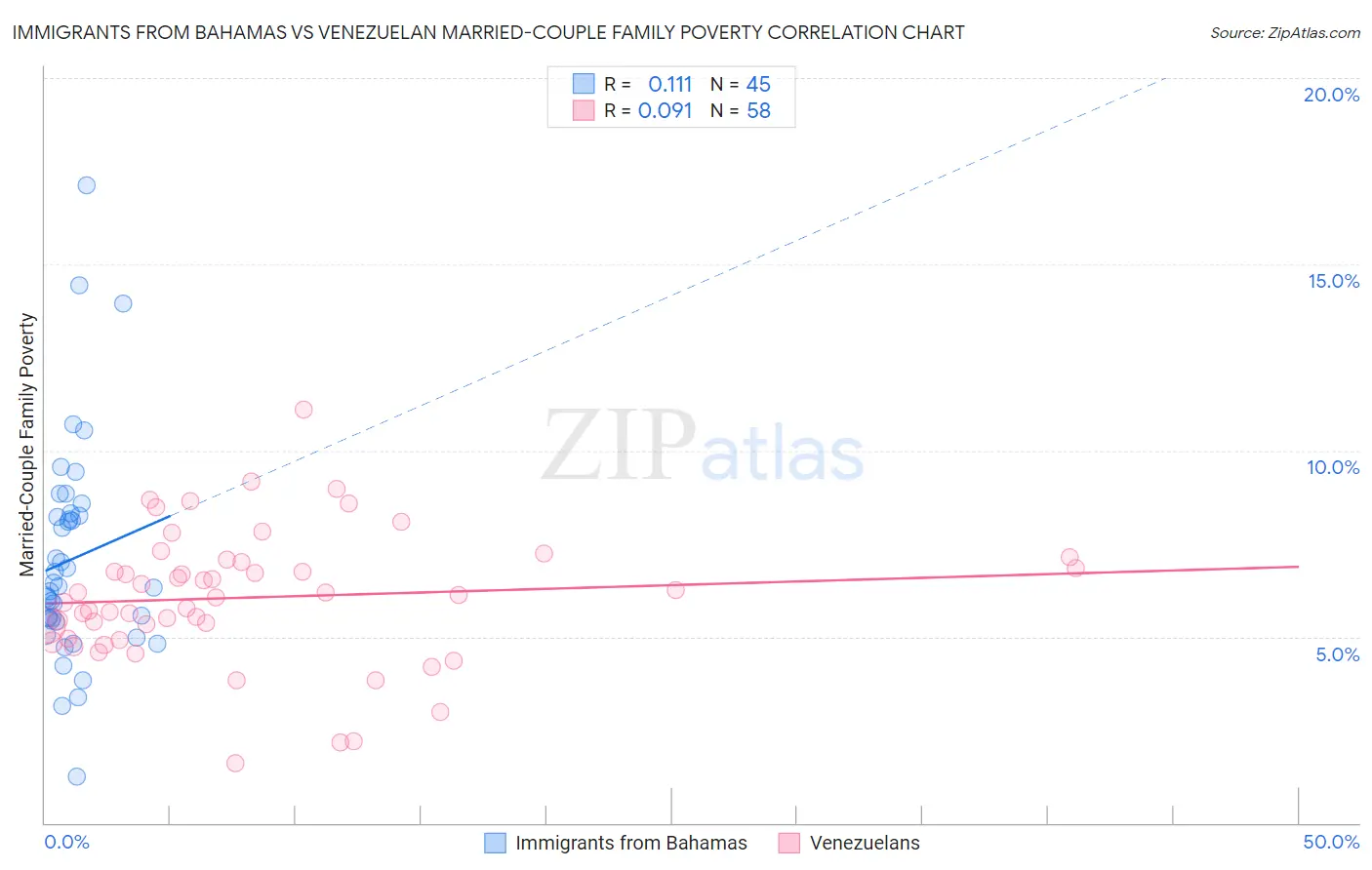 Immigrants from Bahamas vs Venezuelan Married-Couple Family Poverty