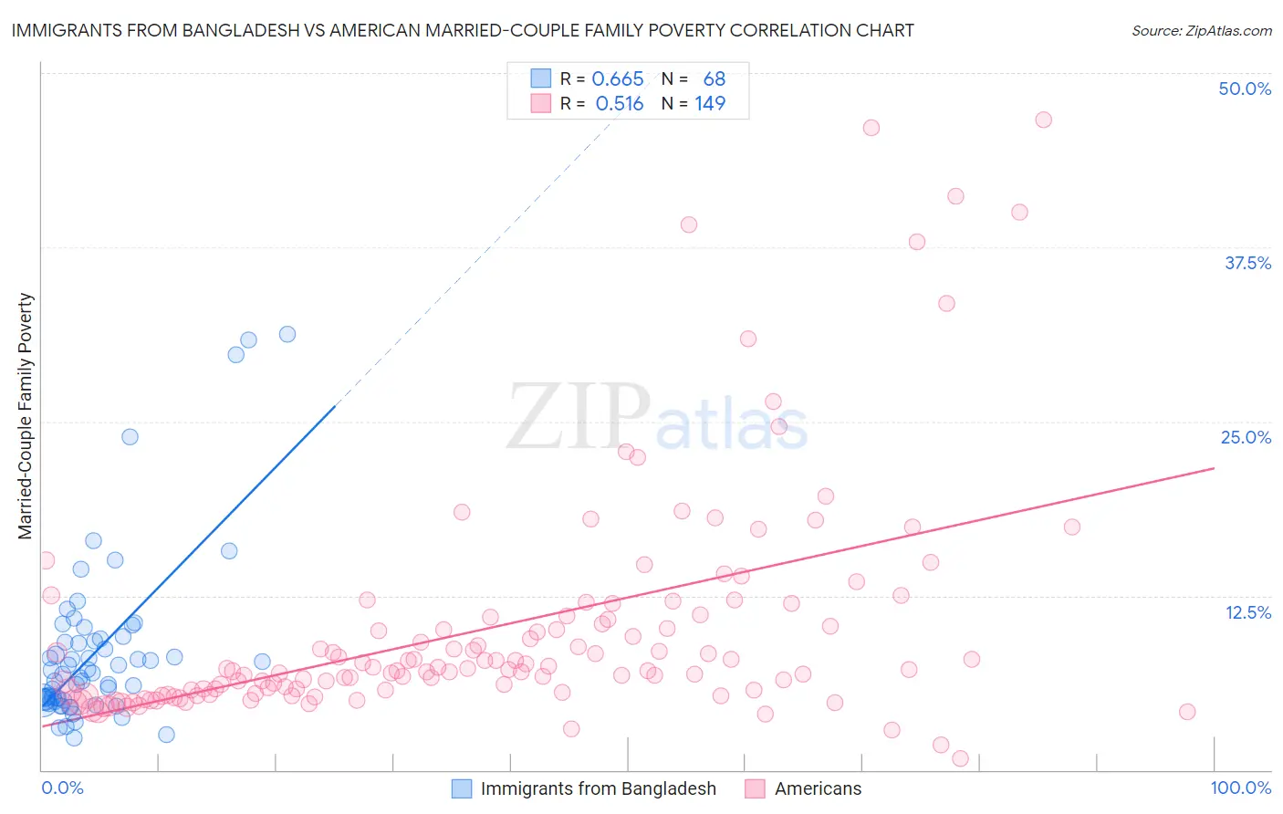 Immigrants from Bangladesh vs American Married-Couple Family Poverty