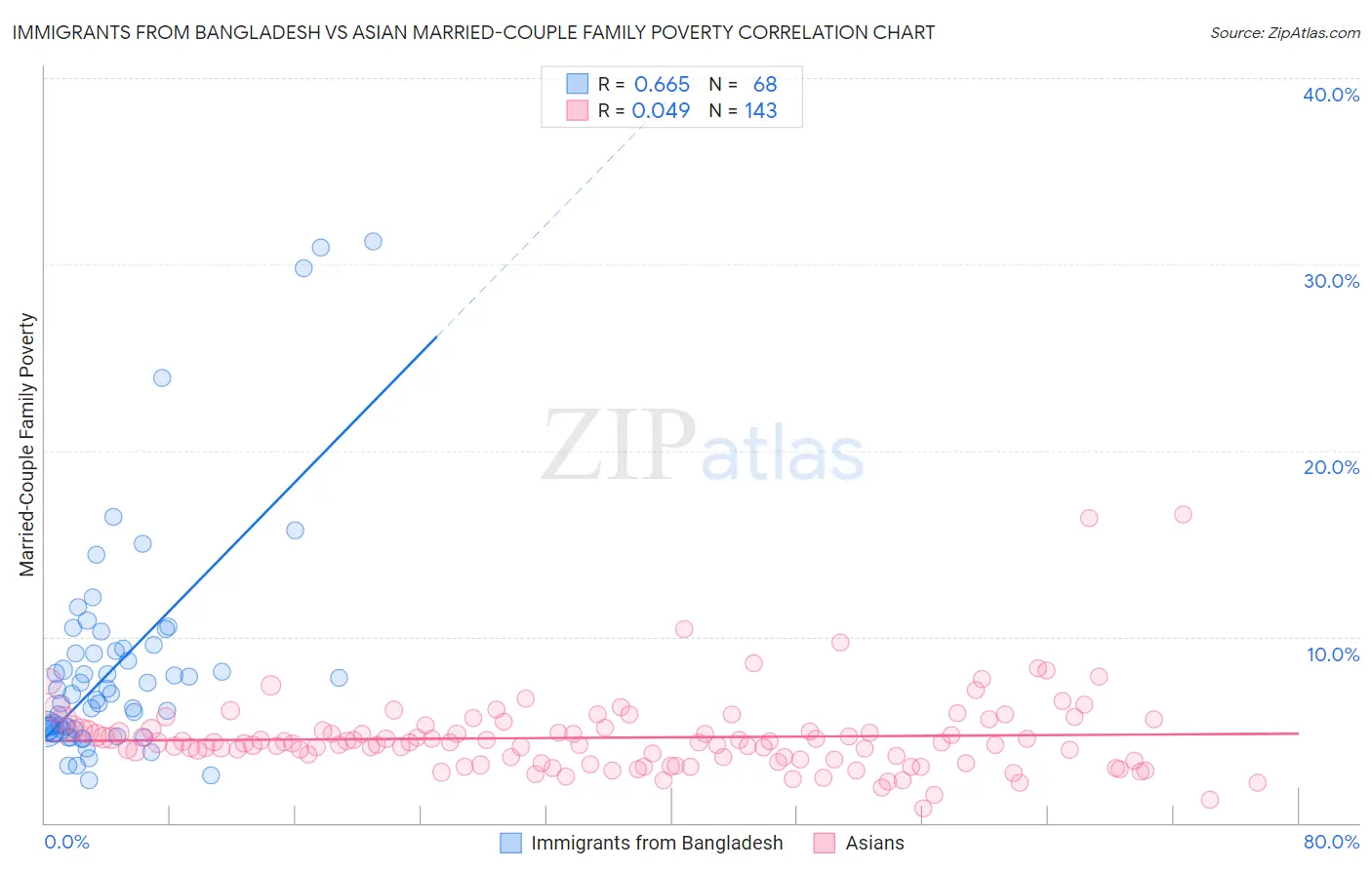 Immigrants from Bangladesh vs Asian Married-Couple Family Poverty
