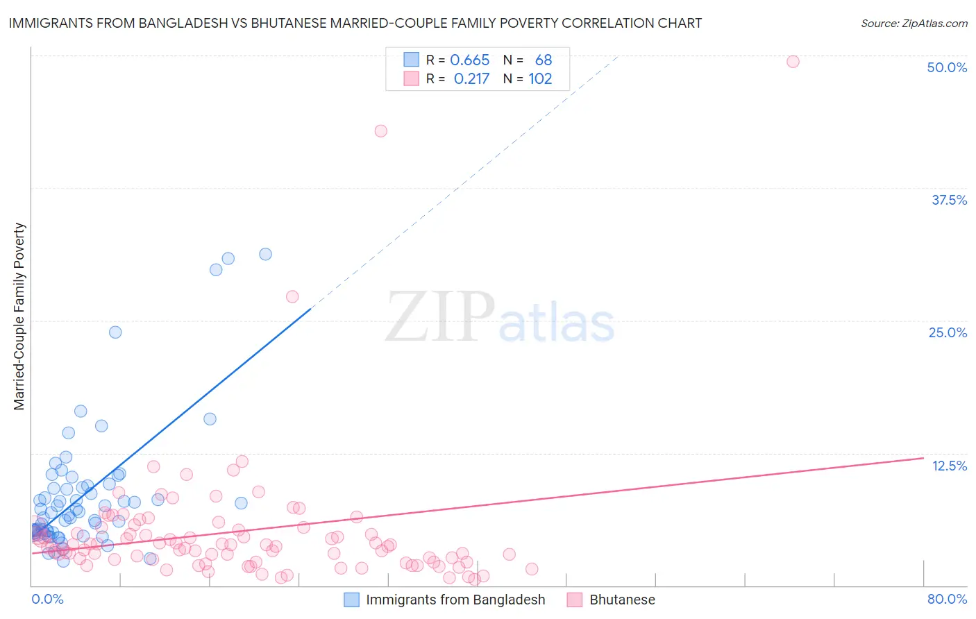Immigrants from Bangladesh vs Bhutanese Married-Couple Family Poverty