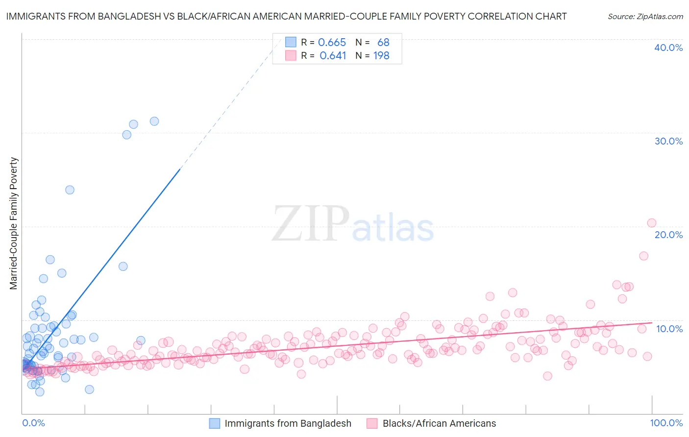 Immigrants from Bangladesh vs Black/African American Married-Couple Family Poverty