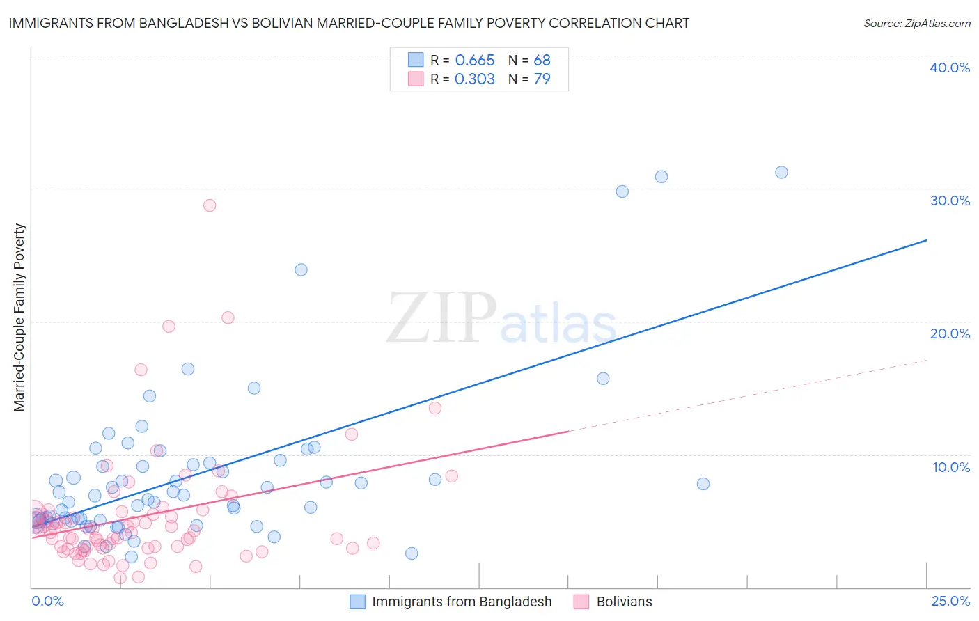 Immigrants from Bangladesh vs Bolivian Married-Couple Family Poverty