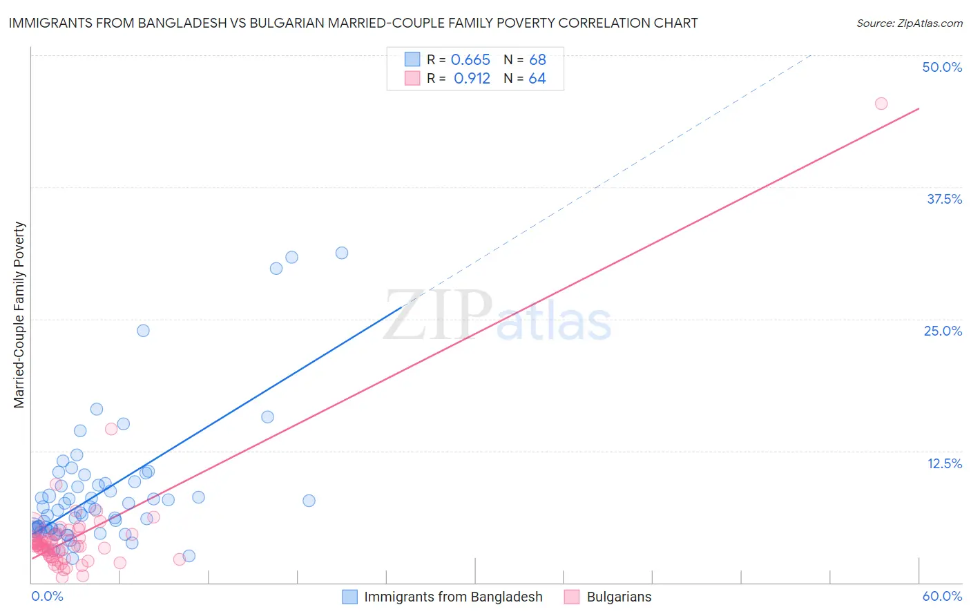 Immigrants from Bangladesh vs Bulgarian Married-Couple Family Poverty