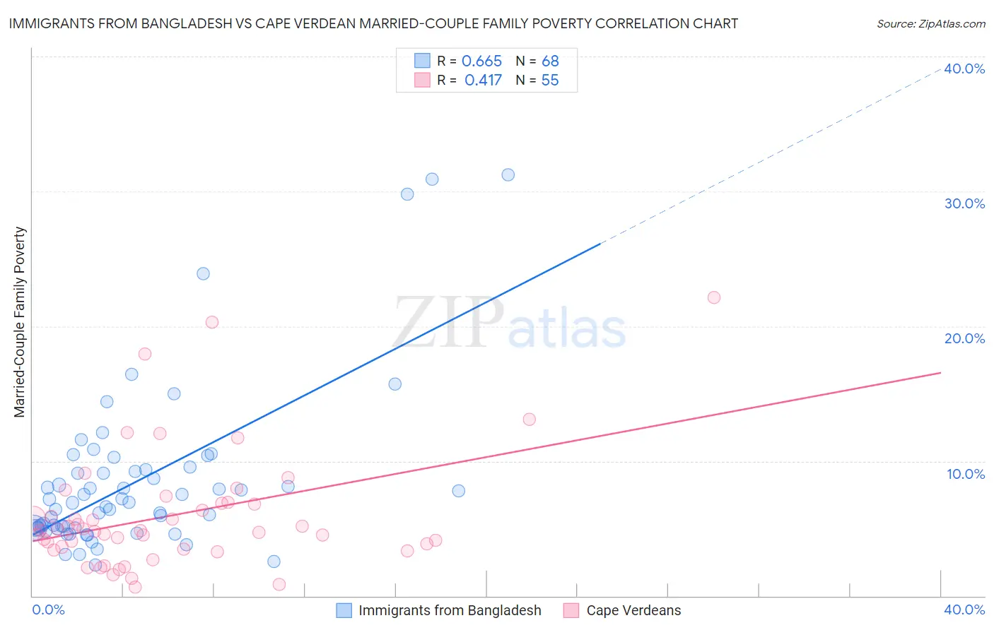 Immigrants from Bangladesh vs Cape Verdean Married-Couple Family Poverty