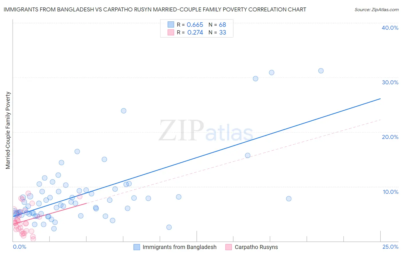 Immigrants from Bangladesh vs Carpatho Rusyn Married-Couple Family Poverty