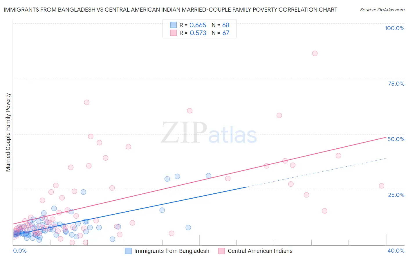 Immigrants from Bangladesh vs Central American Indian Married-Couple Family Poverty