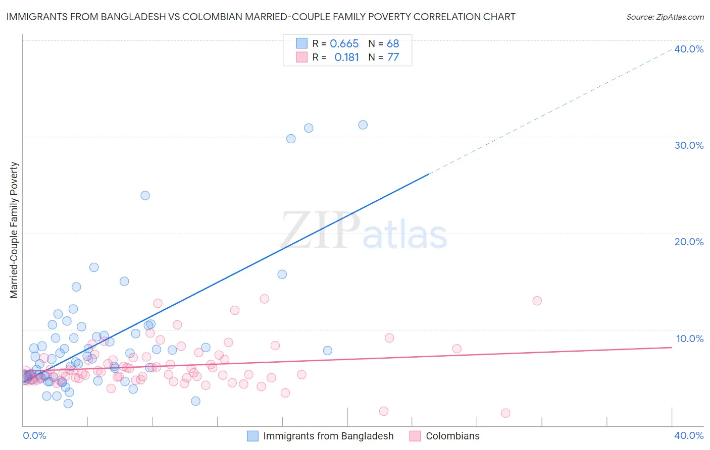 Immigrants from Bangladesh vs Colombian Married-Couple Family Poverty