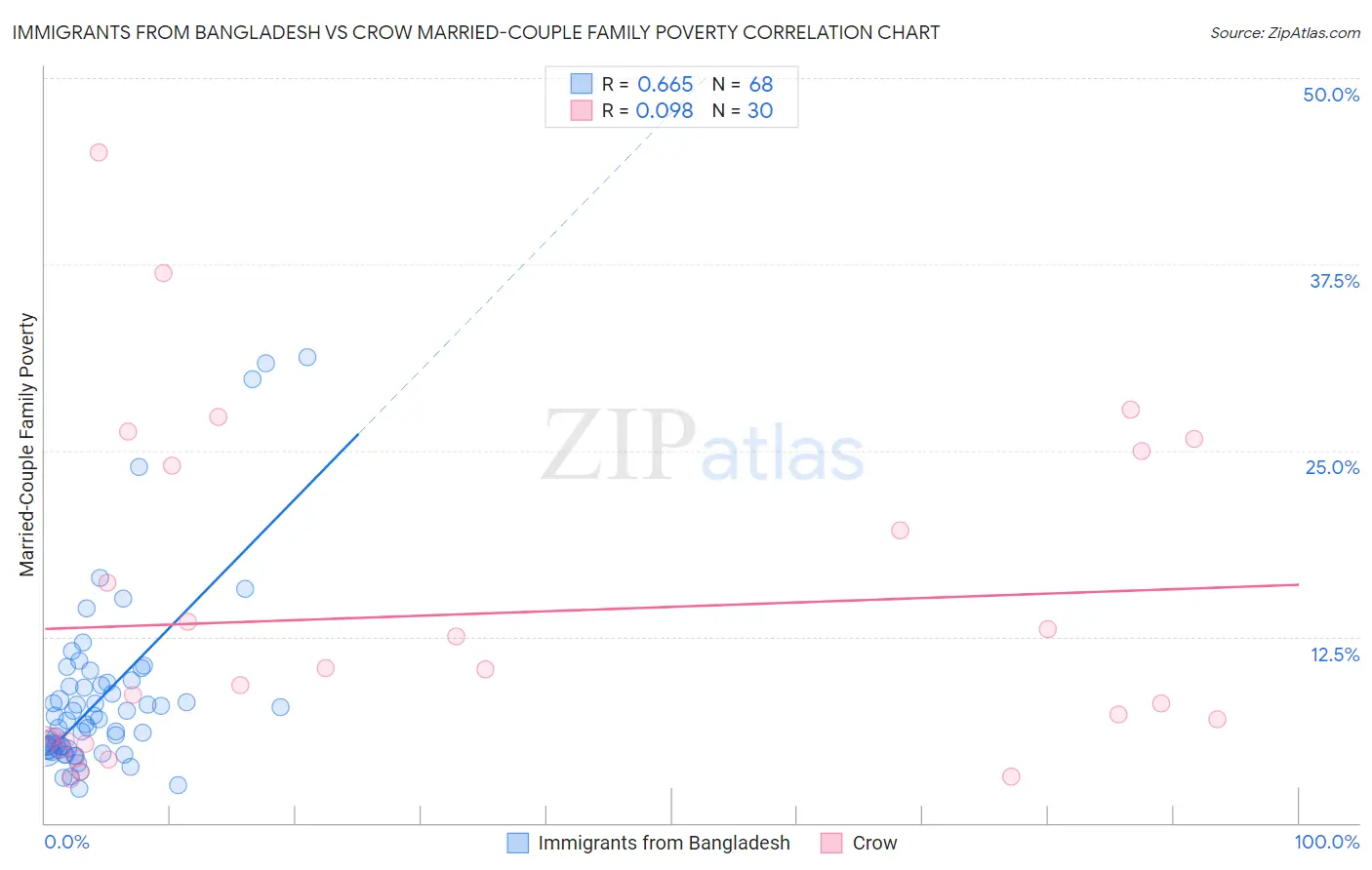 Immigrants from Bangladesh vs Crow Married-Couple Family Poverty