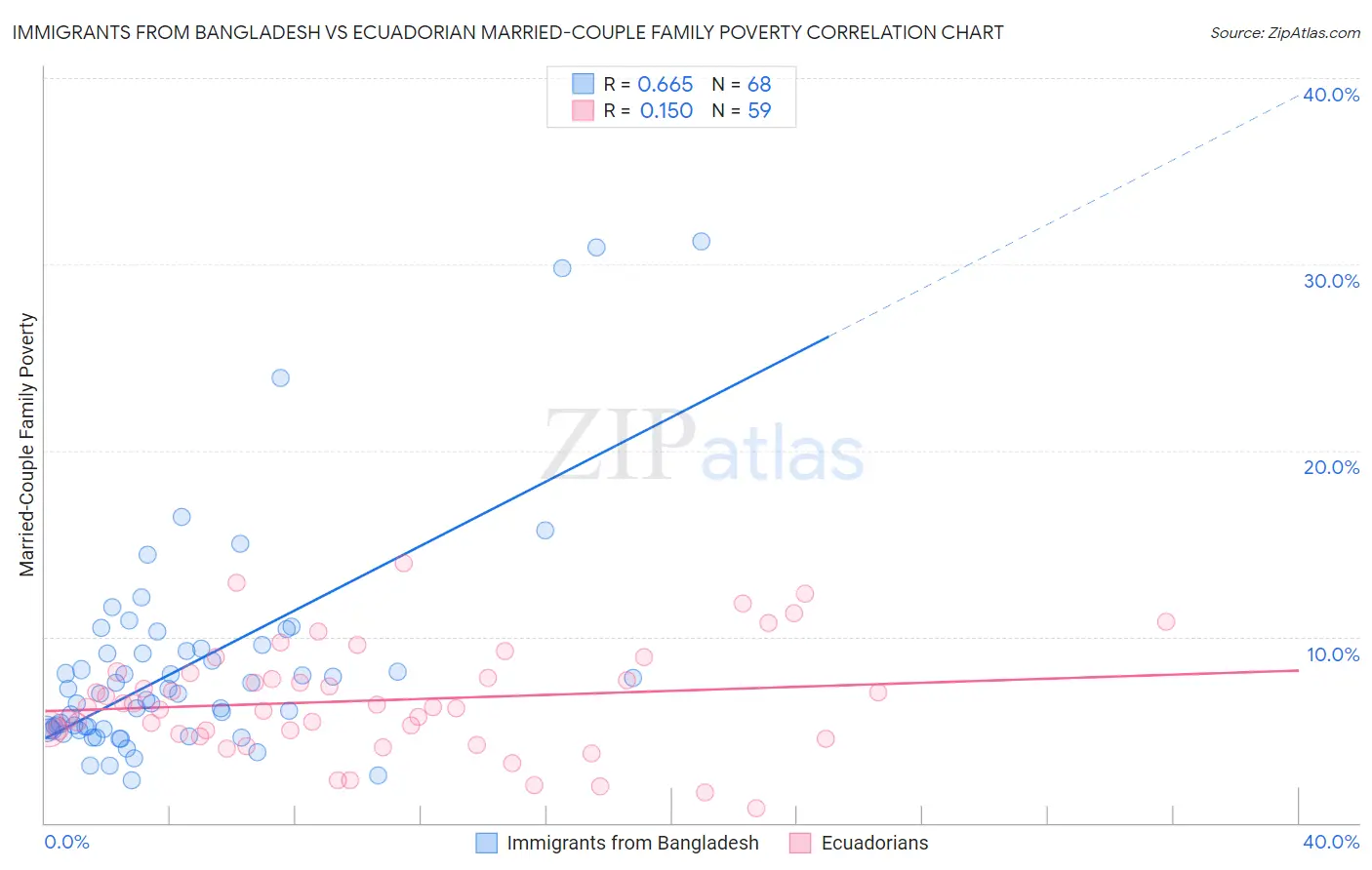 Immigrants from Bangladesh vs Ecuadorian Married-Couple Family Poverty