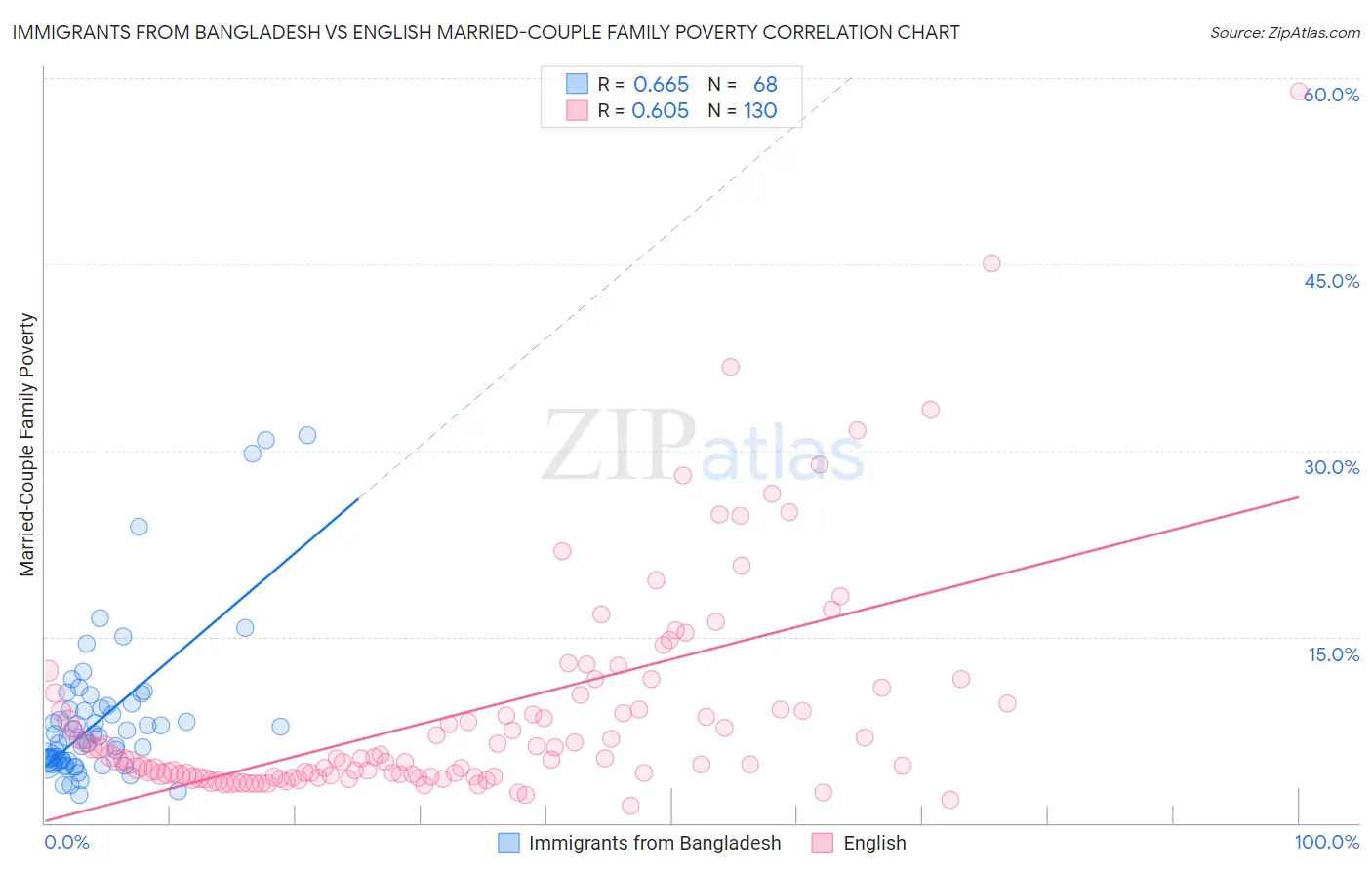 Immigrants from Bangladesh vs English Married-Couple Family Poverty