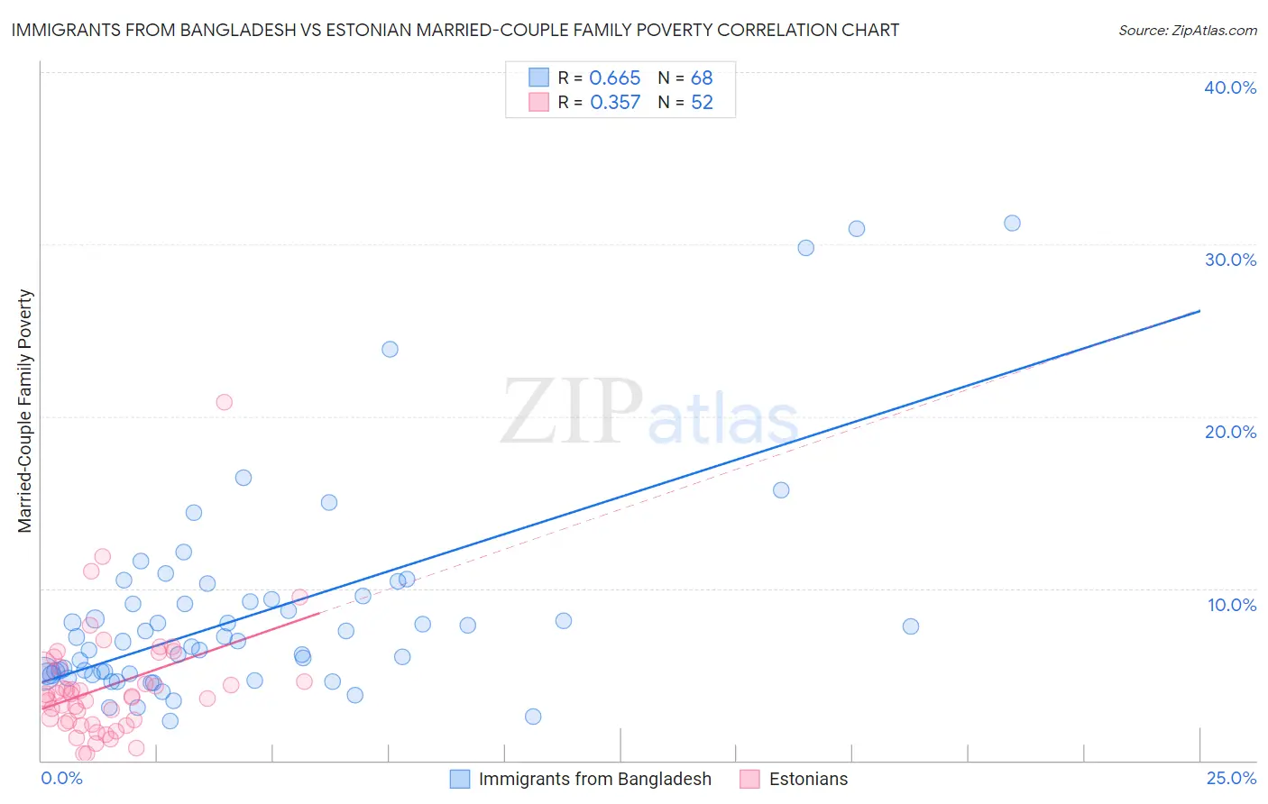 Immigrants from Bangladesh vs Estonian Married-Couple Family Poverty
