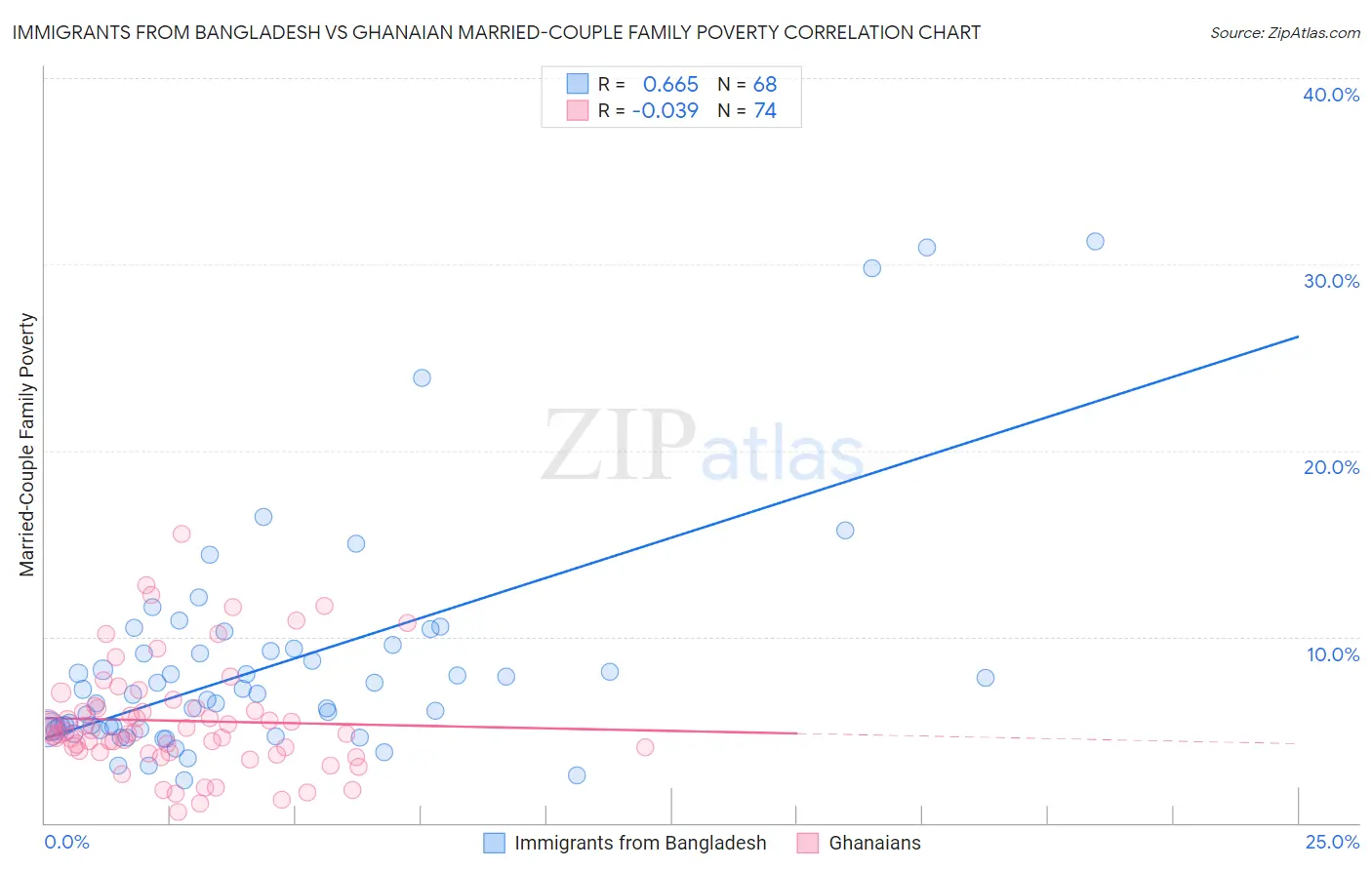 Immigrants from Bangladesh vs Ghanaian Married-Couple Family Poverty