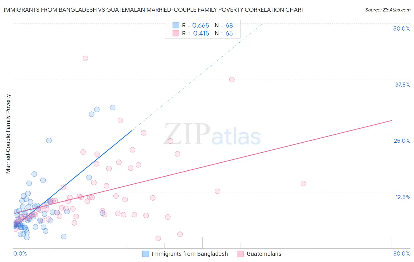 Immigrants from Bangladesh vs Guatemalan Married-Couple Family Poverty