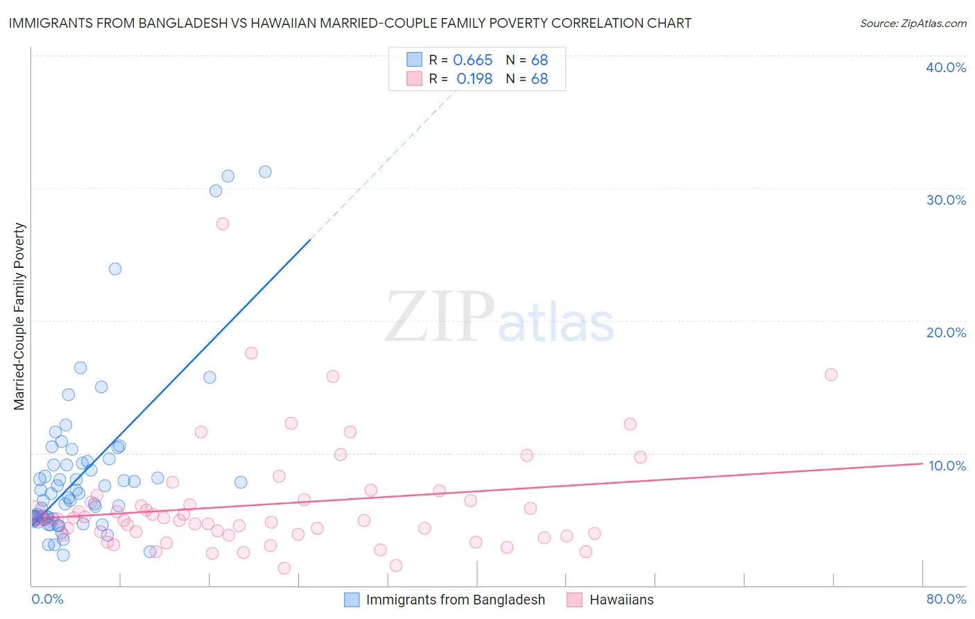 Immigrants from Bangladesh vs Hawaiian Married-Couple Family Poverty