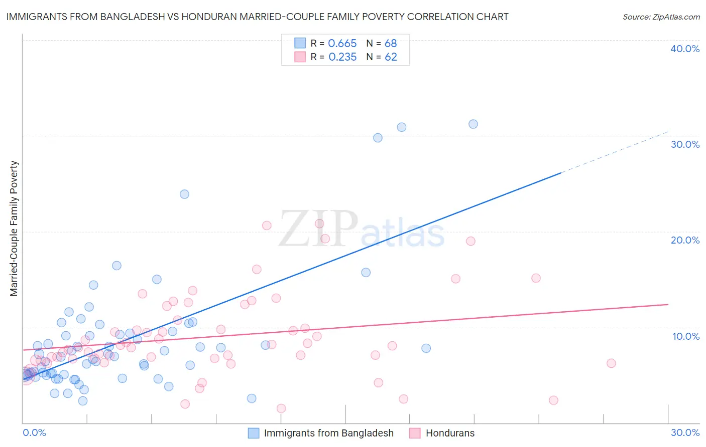 Immigrants from Bangladesh vs Honduran Married-Couple Family Poverty