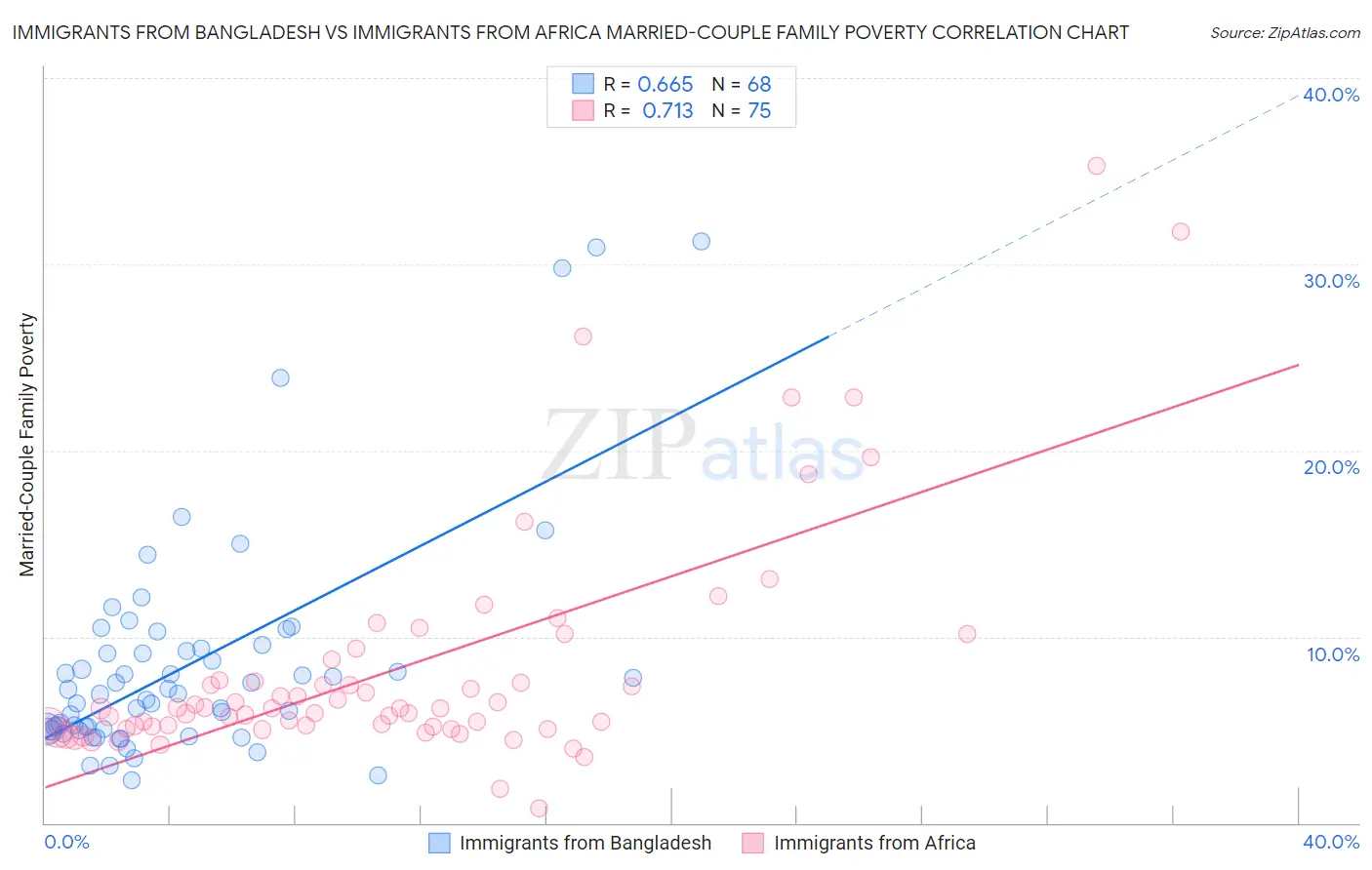 Immigrants from Bangladesh vs Immigrants from Africa Married-Couple Family Poverty