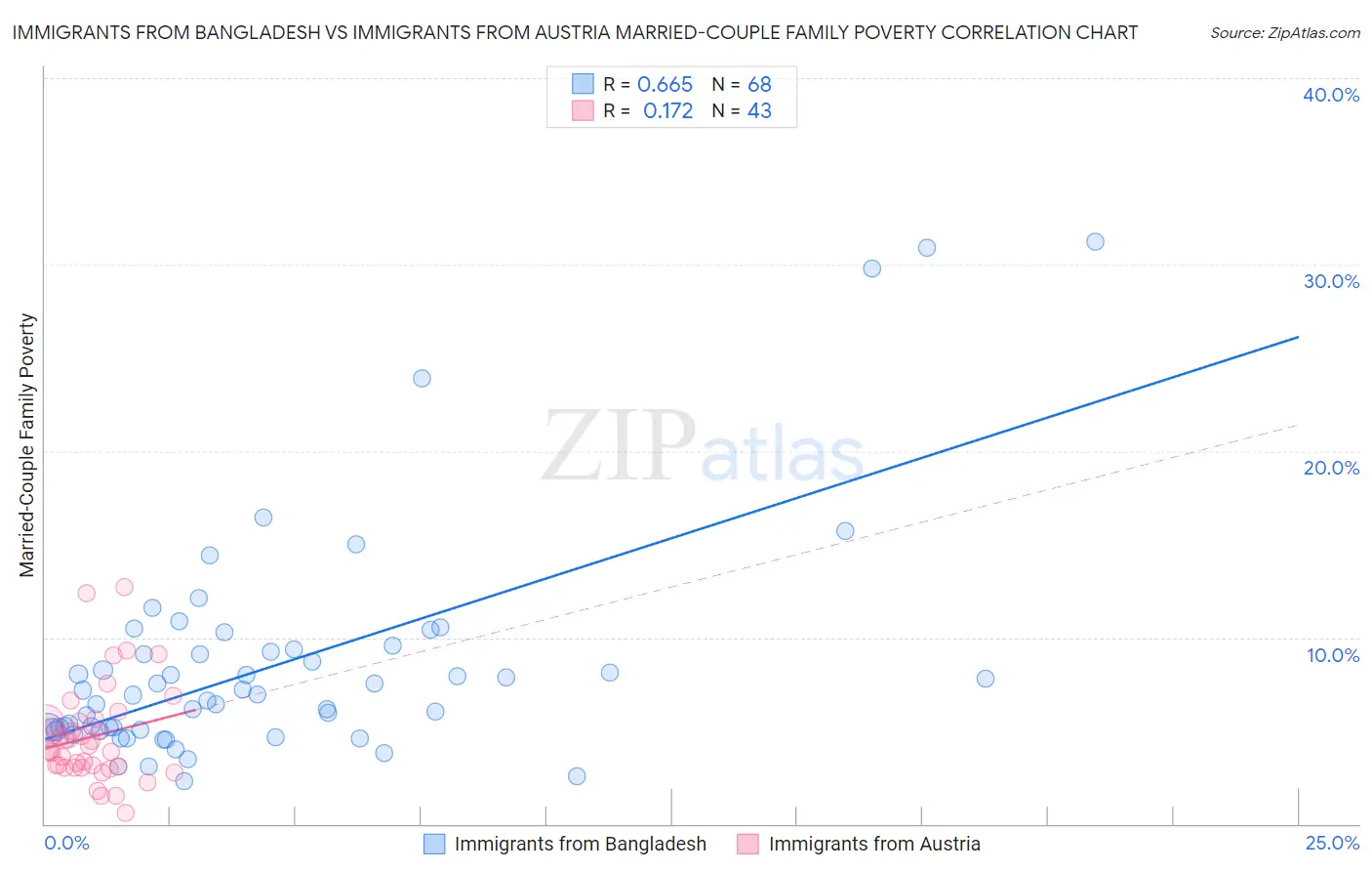 Immigrants from Bangladesh vs Immigrants from Austria Married-Couple Family Poverty