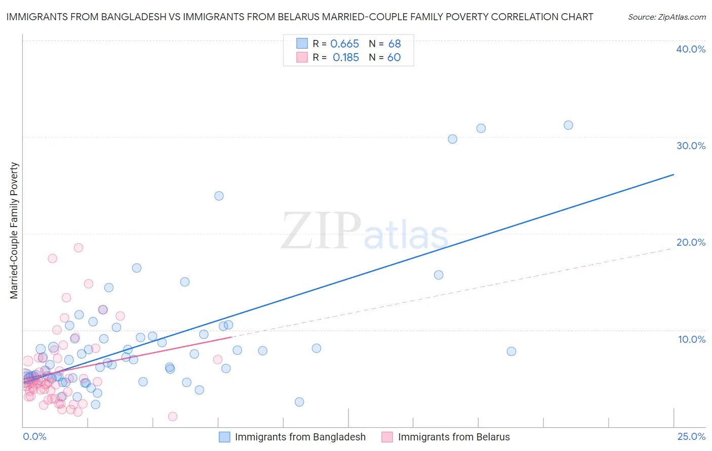 Immigrants from Bangladesh vs Immigrants from Belarus Married-Couple Family Poverty