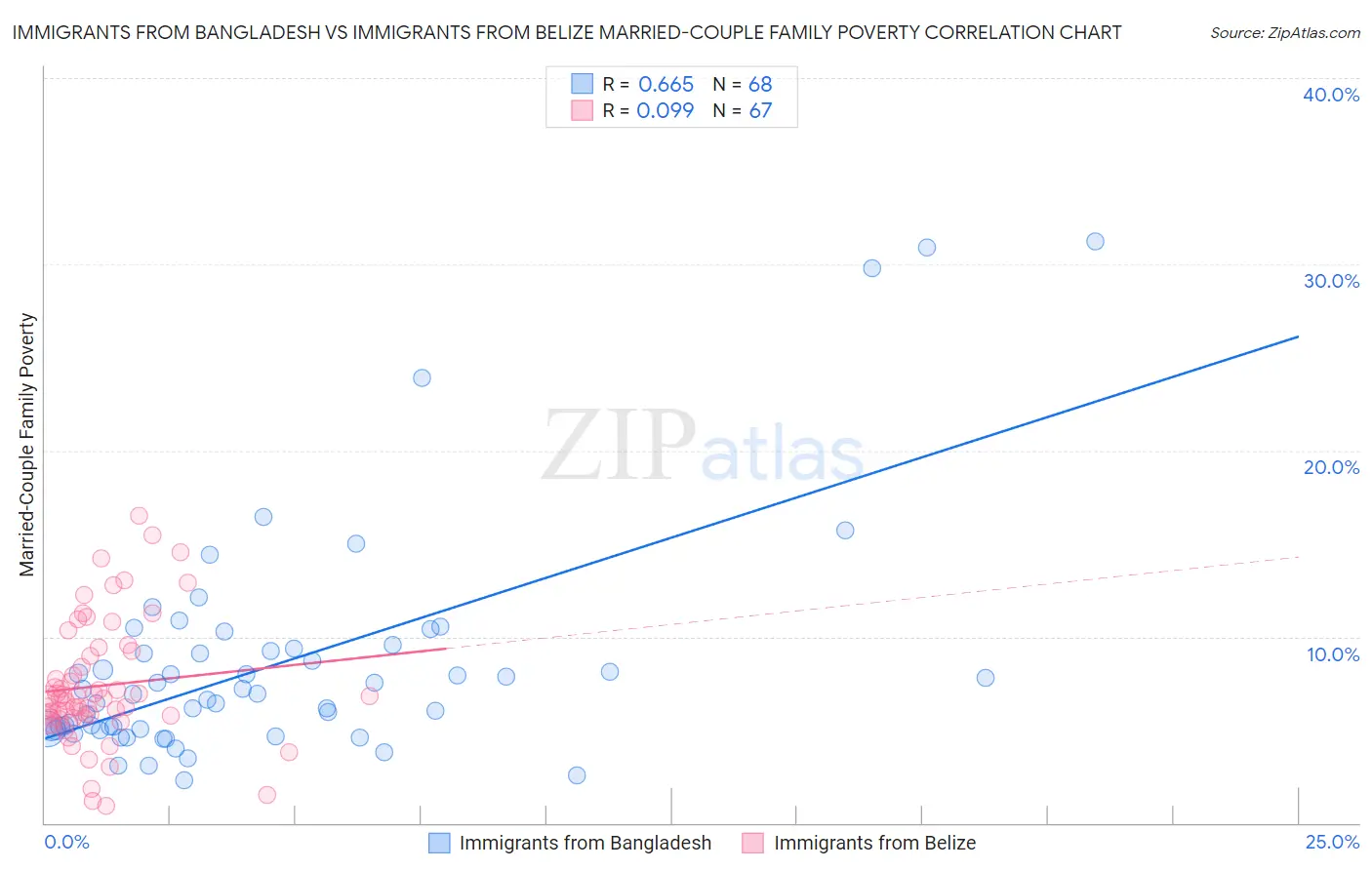 Immigrants from Bangladesh vs Immigrants from Belize Married-Couple Family Poverty