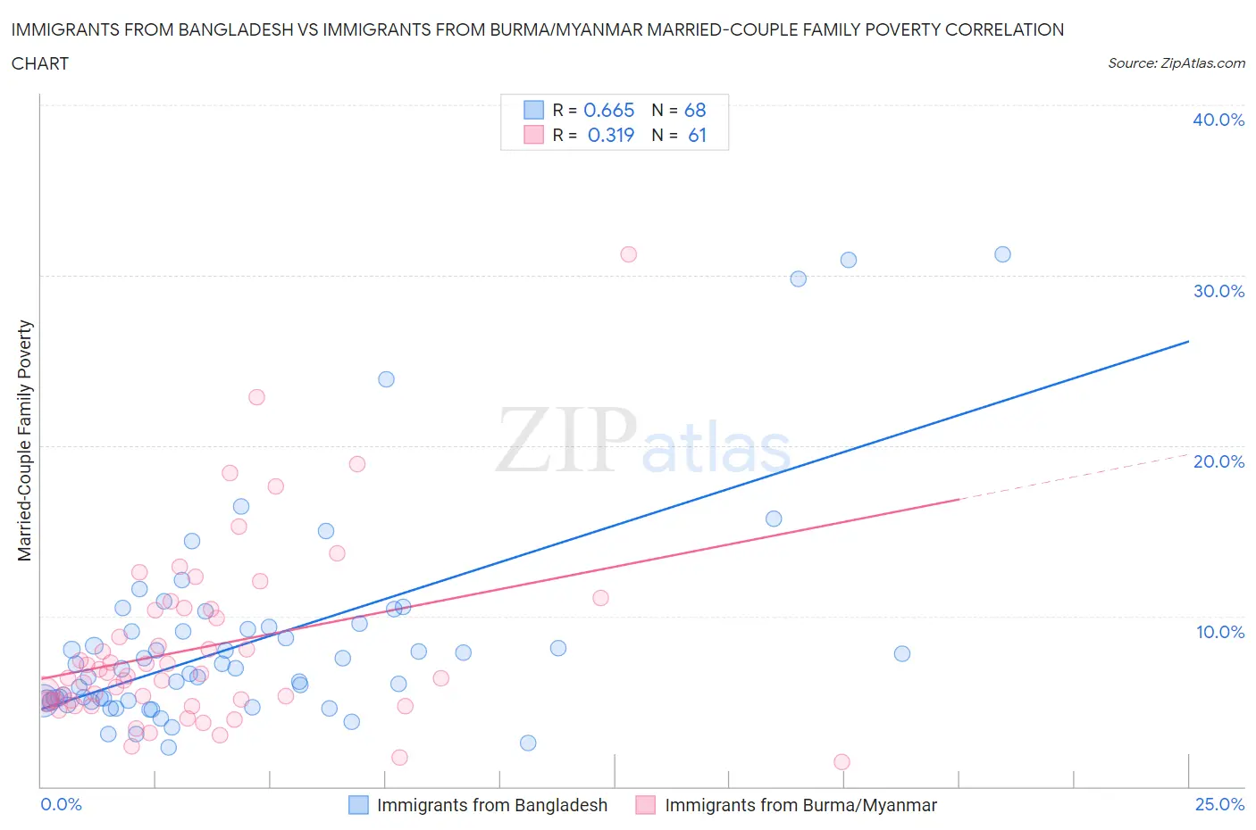 Immigrants from Bangladesh vs Immigrants from Burma/Myanmar Married-Couple Family Poverty
