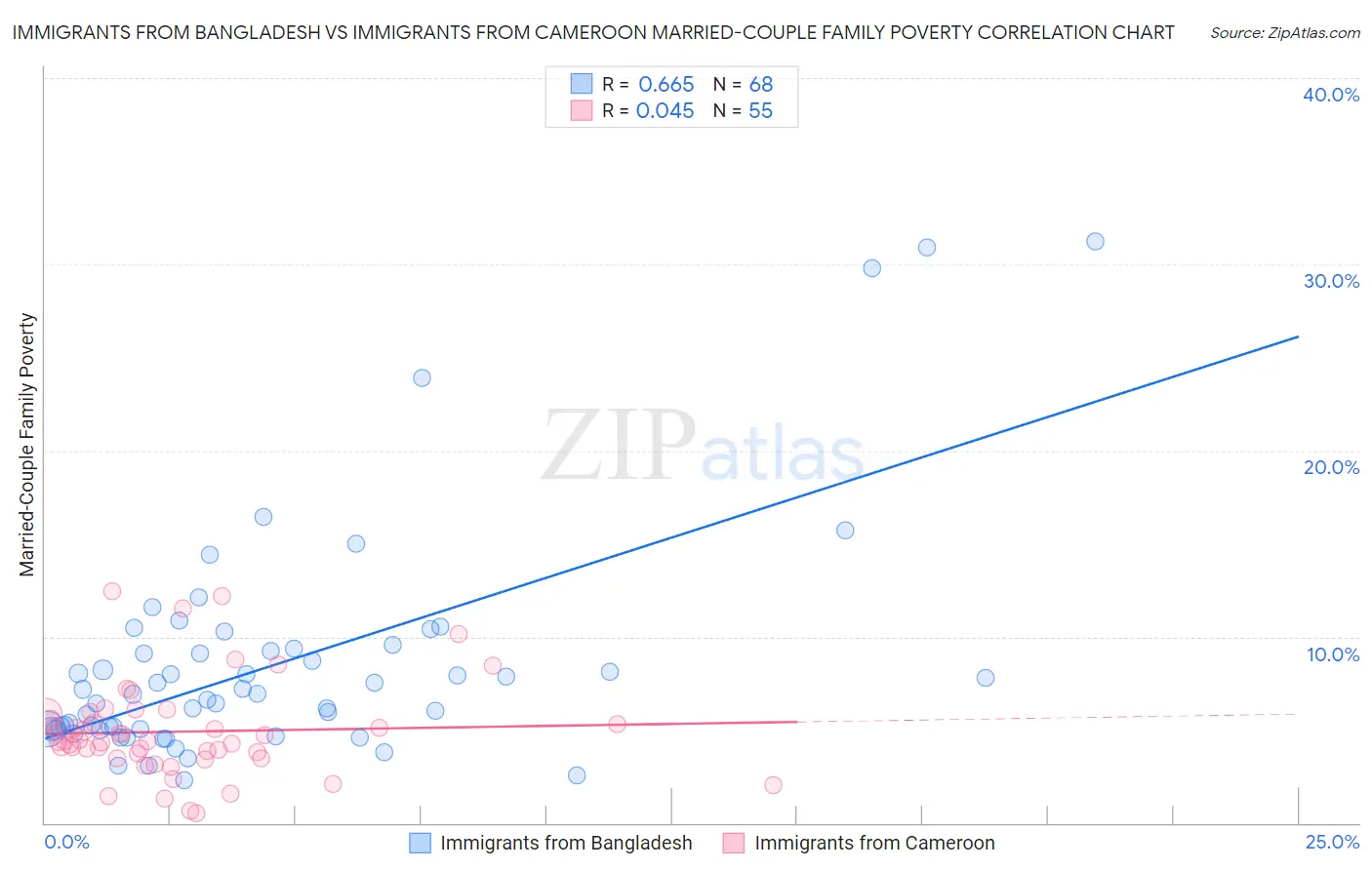 Immigrants from Bangladesh vs Immigrants from Cameroon Married-Couple Family Poverty