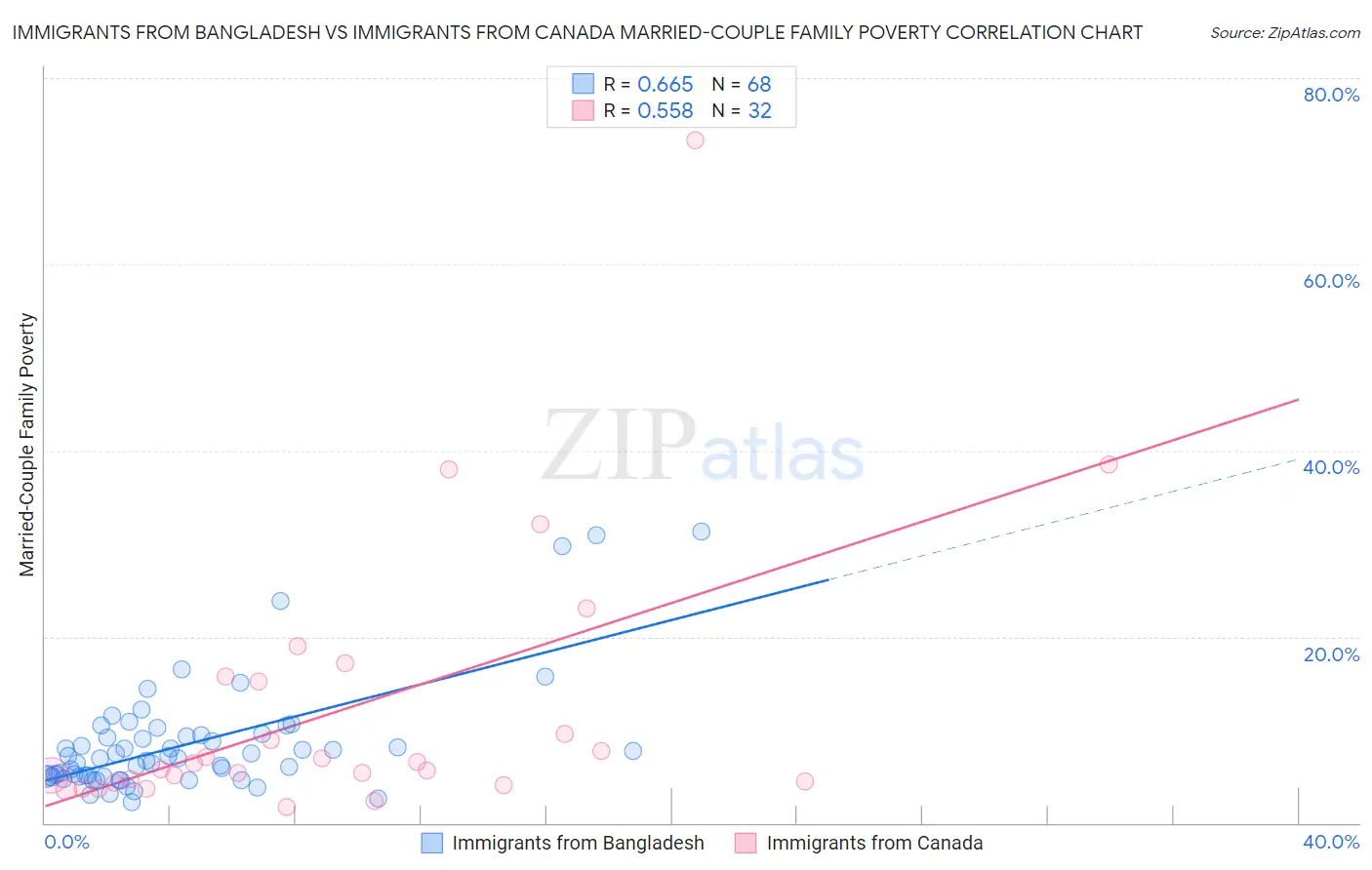 Immigrants from Bangladesh vs Immigrants from Canada Married-Couple Family Poverty