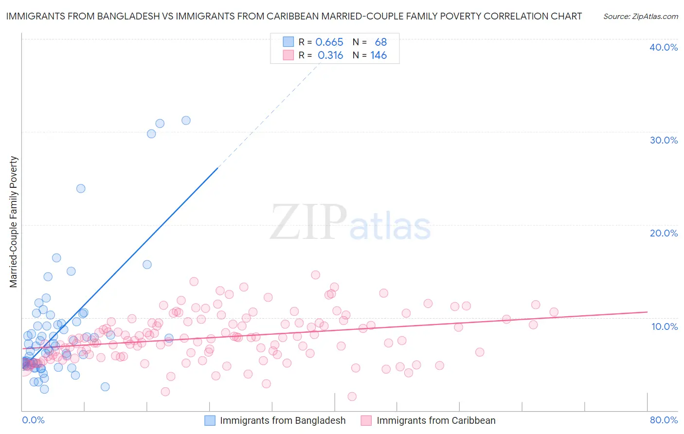 Immigrants from Bangladesh vs Immigrants from Caribbean Married-Couple Family Poverty