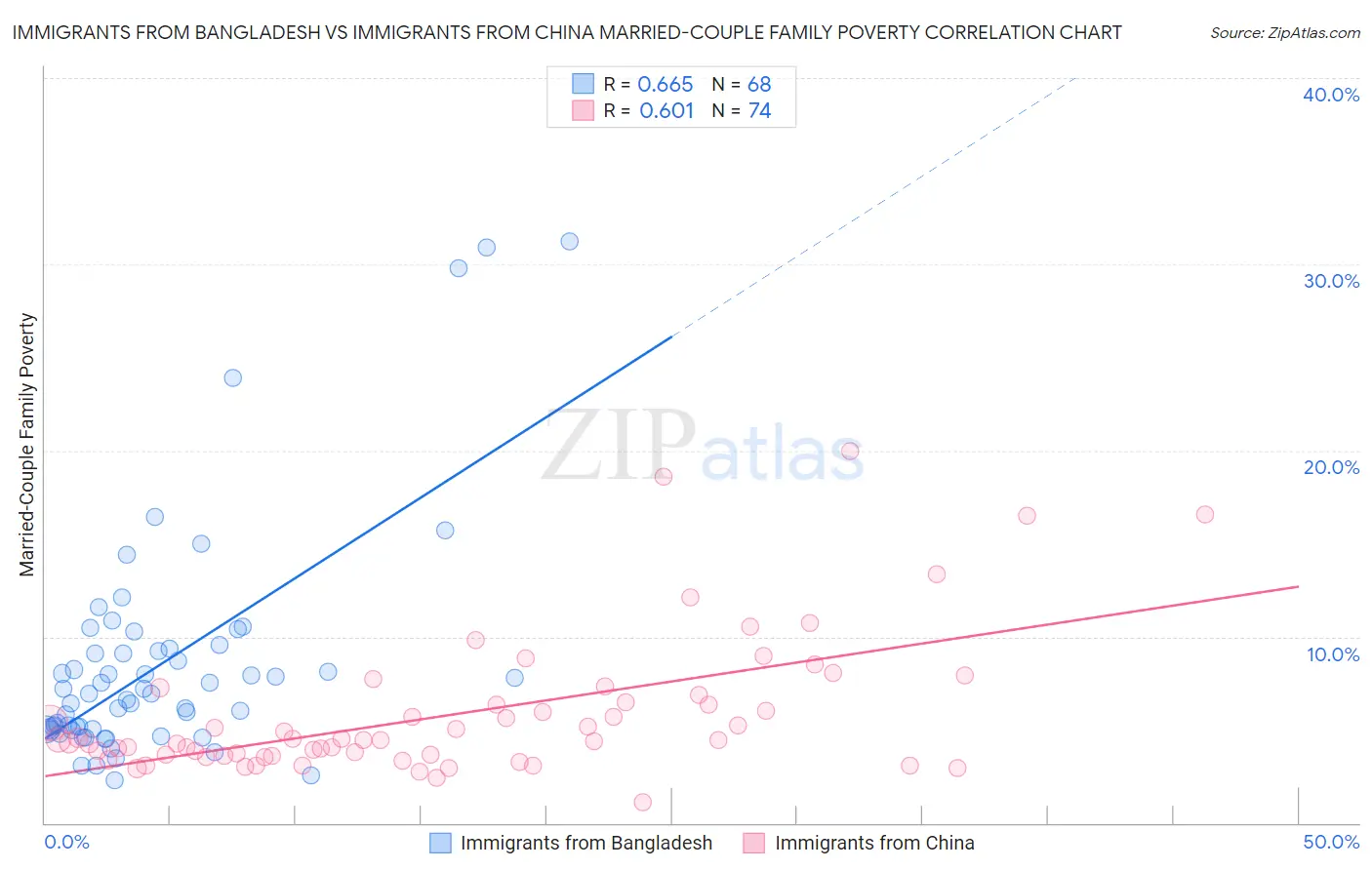 Immigrants from Bangladesh vs Immigrants from China Married-Couple Family Poverty