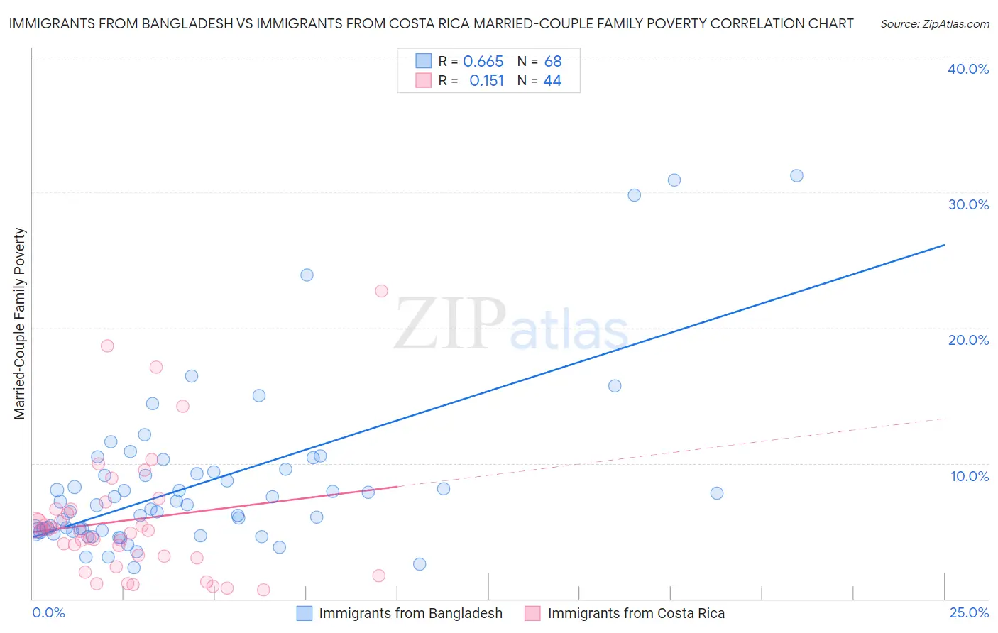 Immigrants from Bangladesh vs Immigrants from Costa Rica Married-Couple Family Poverty
