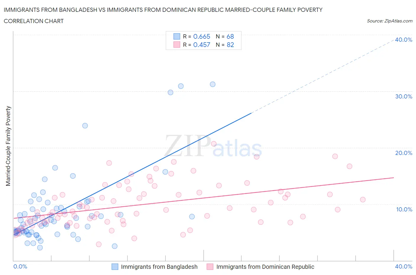 Immigrants from Bangladesh vs Immigrants from Dominican Republic Married-Couple Family Poverty