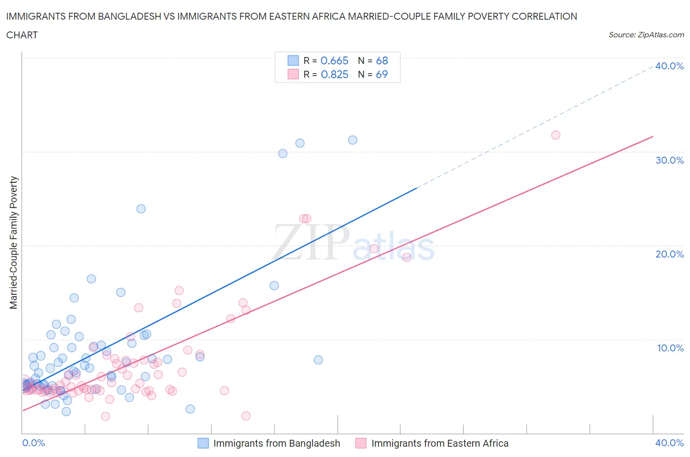 Immigrants from Bangladesh vs Immigrants from Eastern Africa Married-Couple Family Poverty
