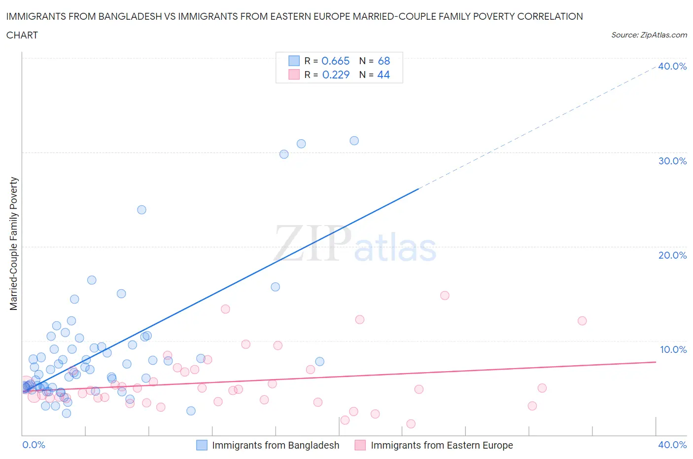 Immigrants from Bangladesh vs Immigrants from Eastern Europe Married-Couple Family Poverty