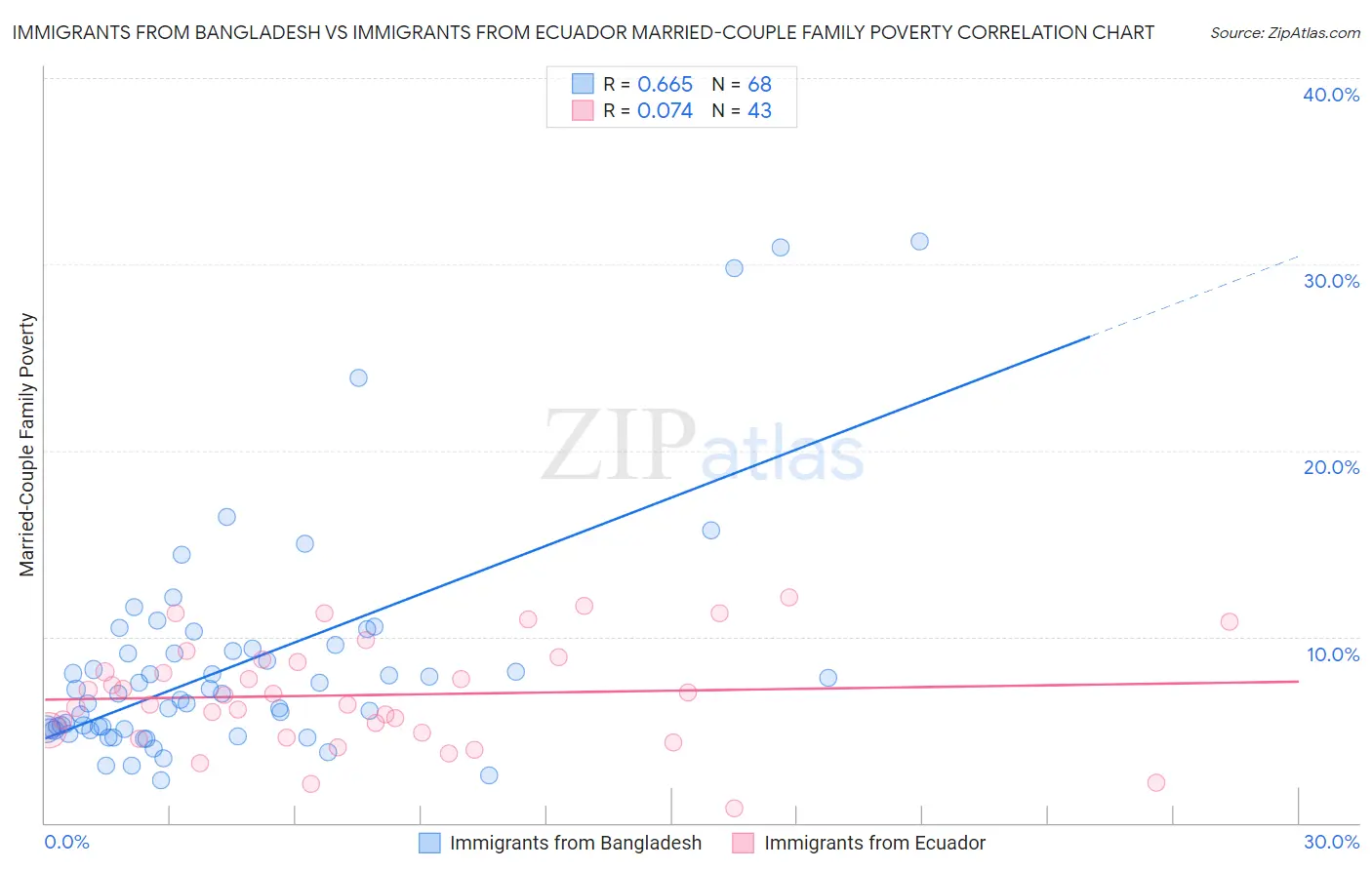 Immigrants from Bangladesh vs Immigrants from Ecuador Married-Couple Family Poverty