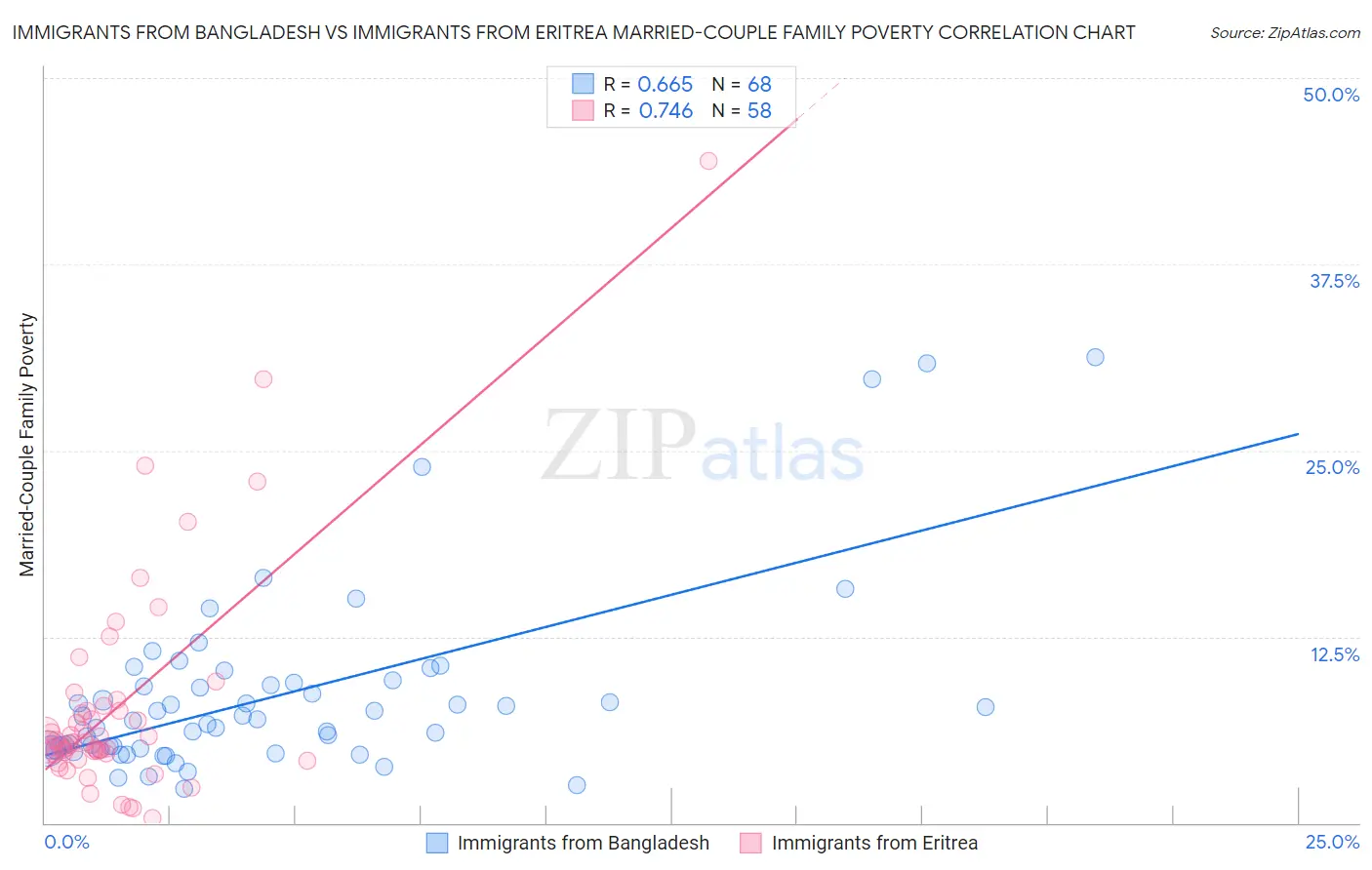 Immigrants from Bangladesh vs Immigrants from Eritrea Married-Couple Family Poverty