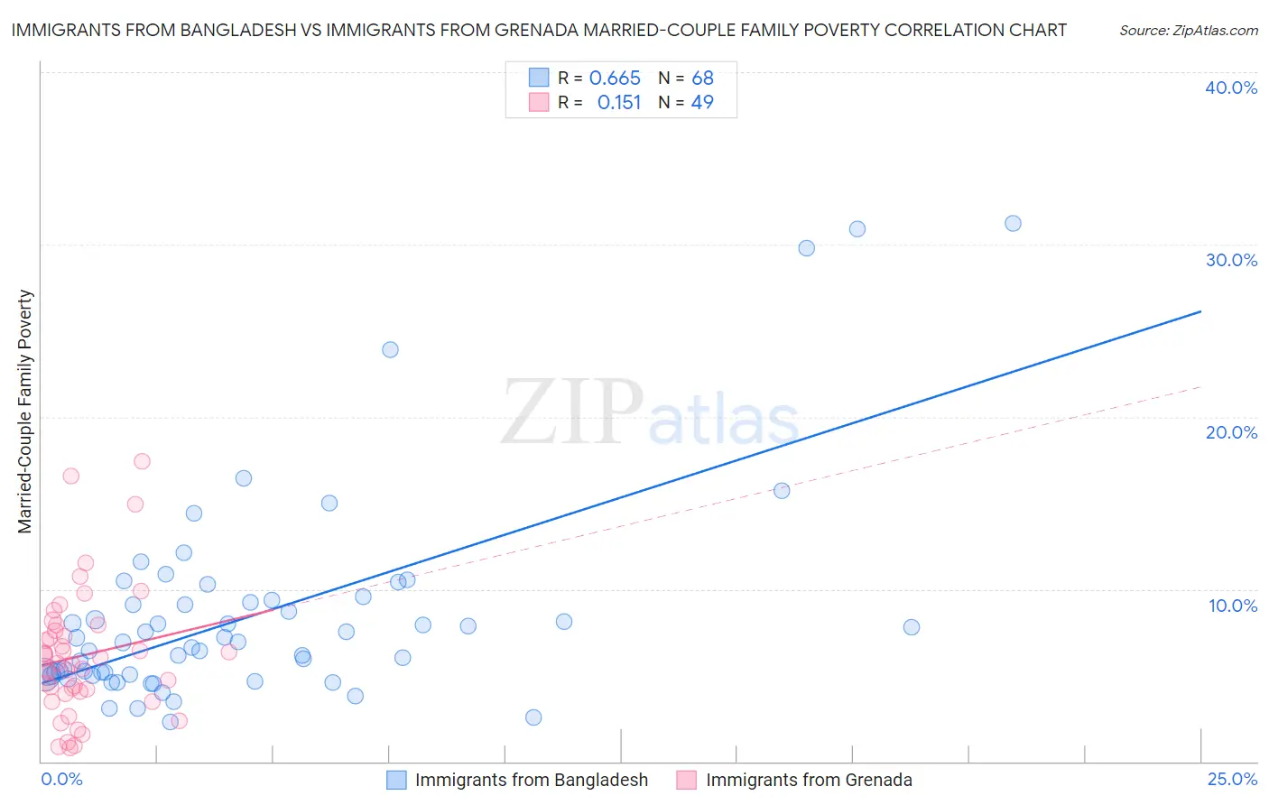 Immigrants from Bangladesh vs Immigrants from Grenada Married-Couple Family Poverty
