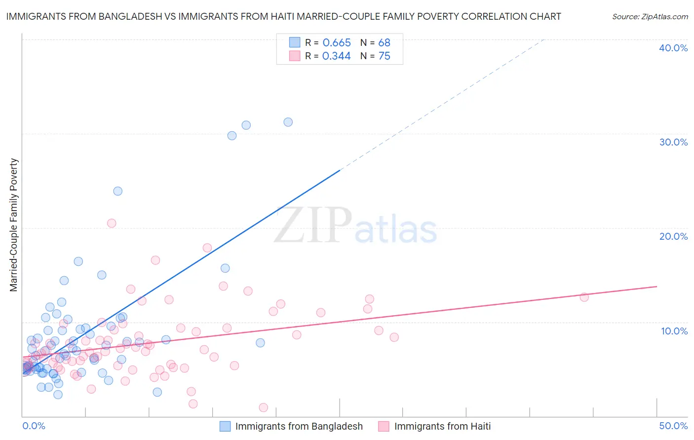 Immigrants from Bangladesh vs Immigrants from Haiti Married-Couple Family Poverty