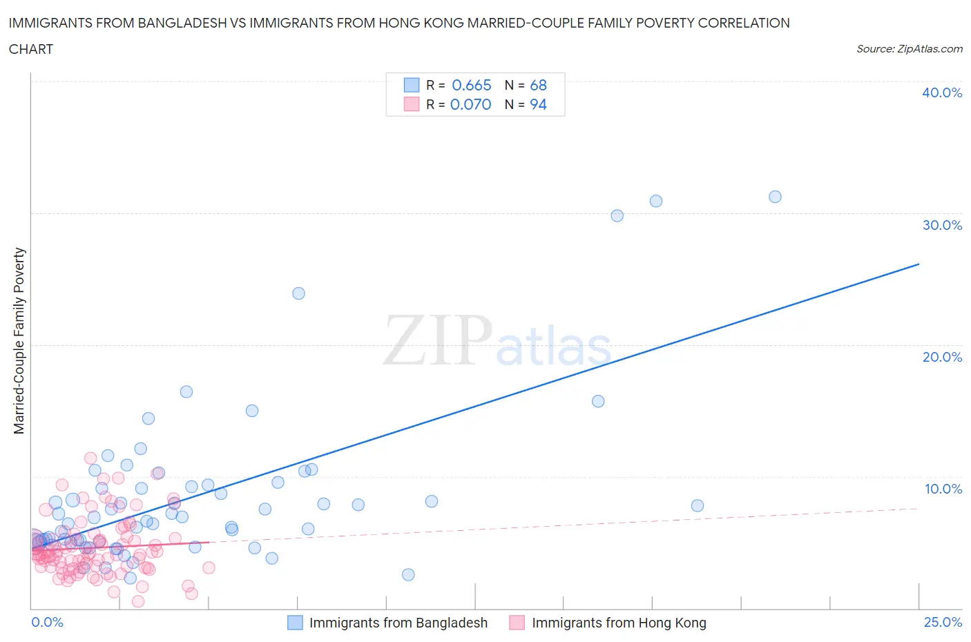 Immigrants from Bangladesh vs Immigrants from Hong Kong Married-Couple Family Poverty