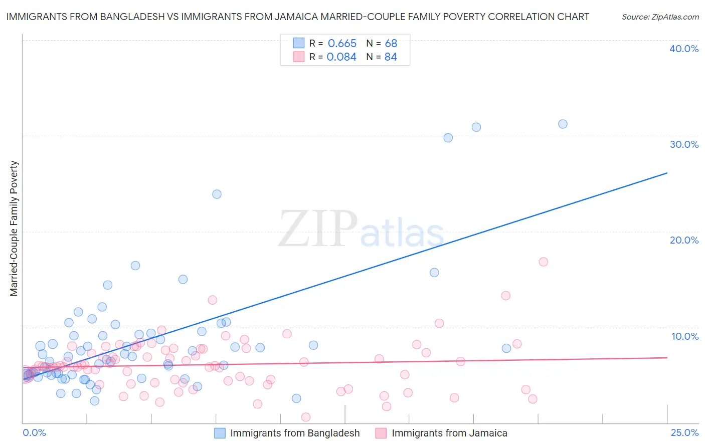 Immigrants from Bangladesh vs Immigrants from Jamaica Married-Couple Family Poverty